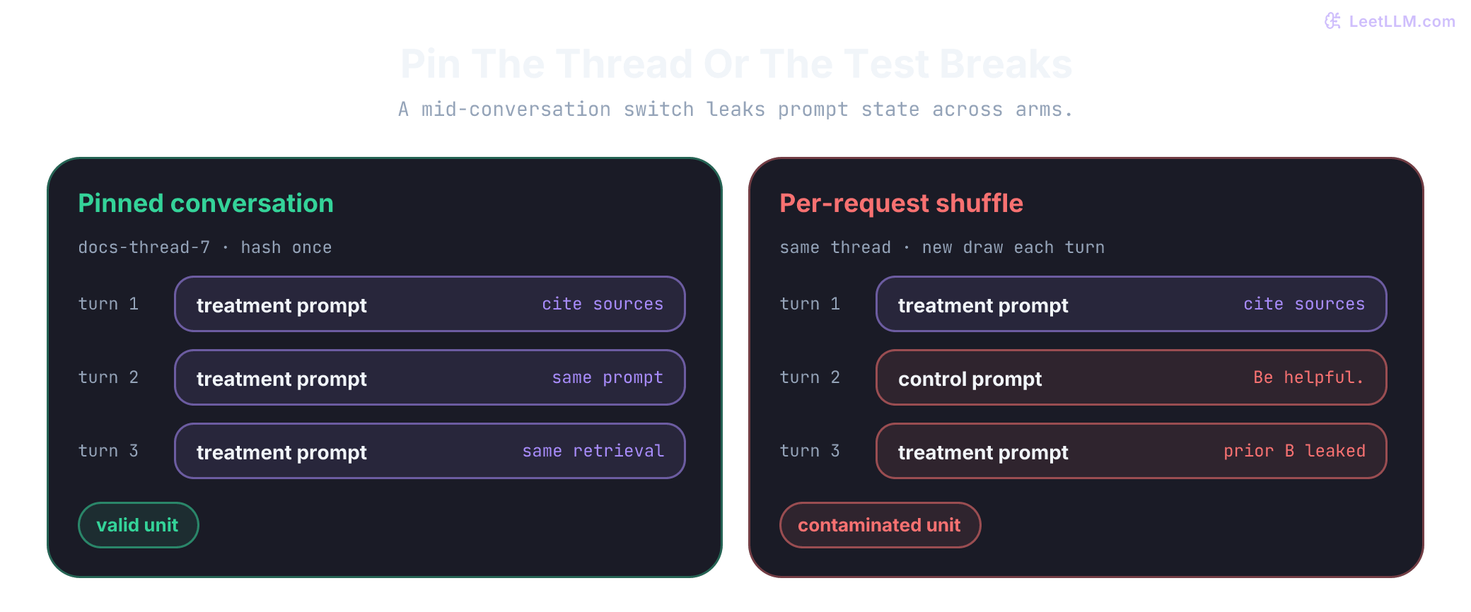Experiment release graph from a registered design through pinned traffic and a planned statistical read, branching to ship only when the primary metric wins without a guardrail breach, otherwise hold.