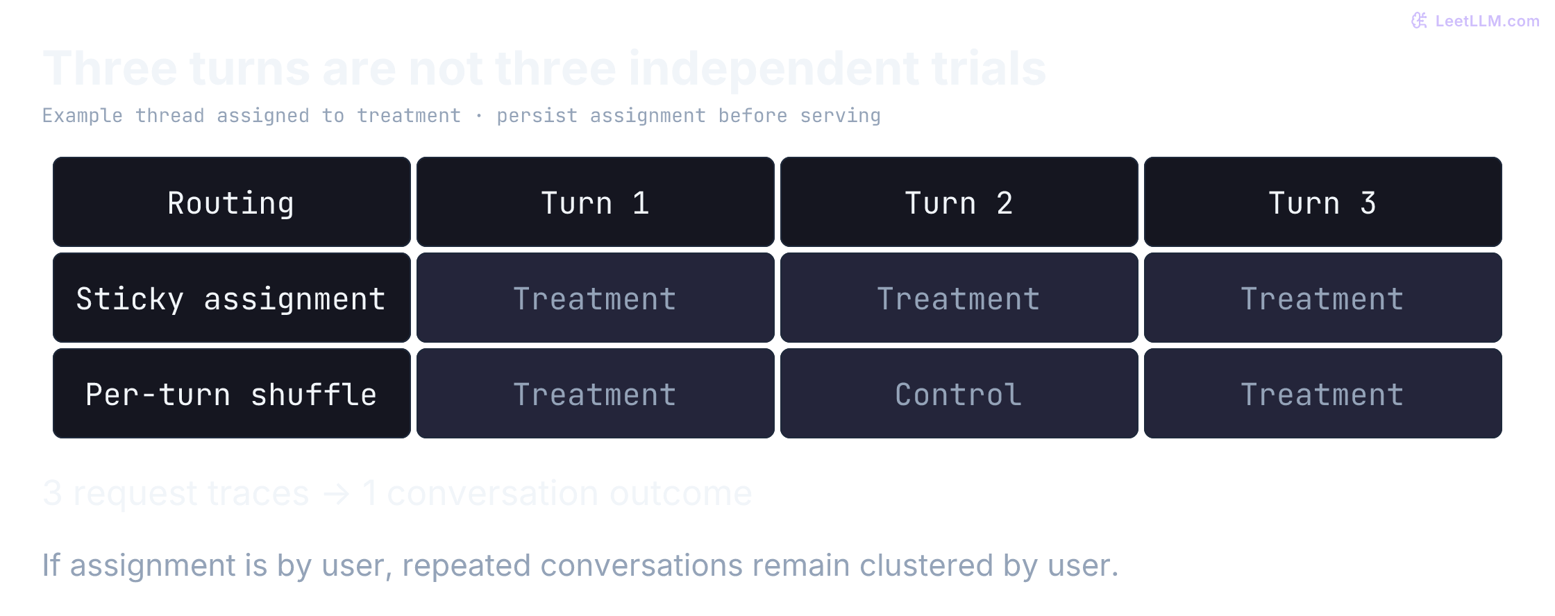 One conversation has three turns. Sticky routing serves treatment on all three. Rerandomizing serves treatment, control, treatment and mixes prior context. Three telemetry rows still represent only one conversation outcome, not three independent trials.