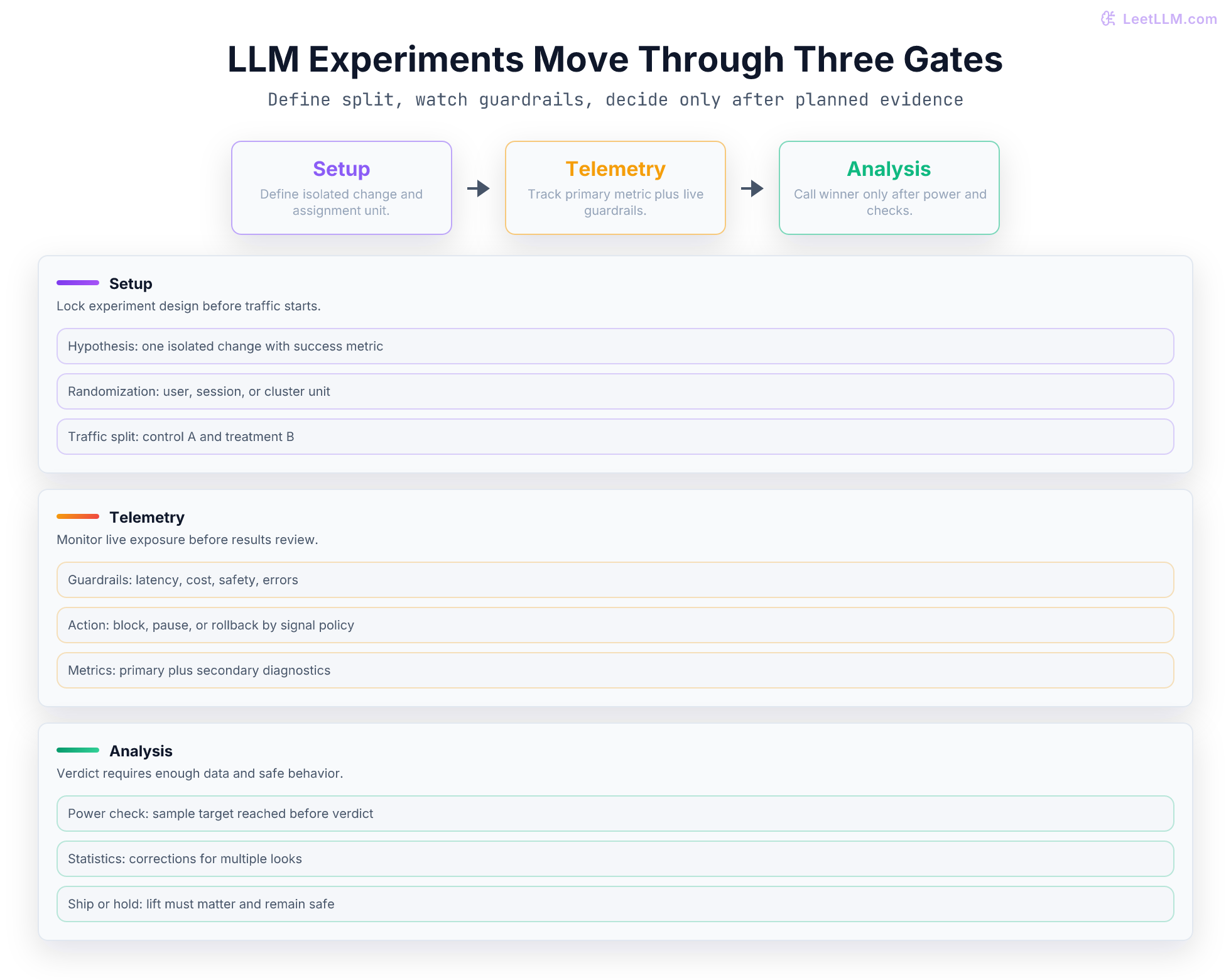 LLM experiment workflow moving through setup, telemetry, and analysis gates