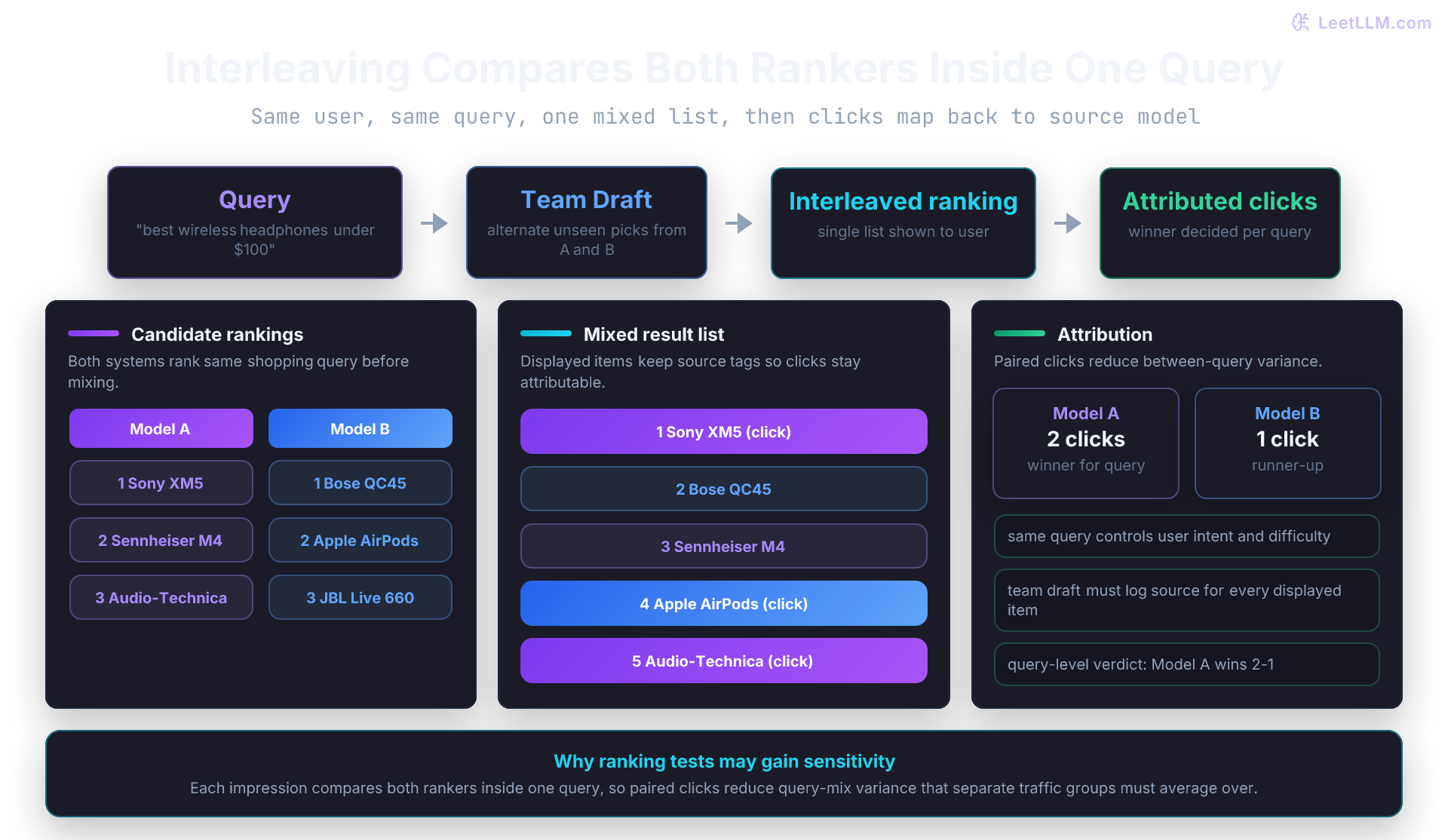 Interleaving evaluation for ranking: results from two systems are mixed into one list, clicks are attributed back to each system, and the winner is determined from those clicks.