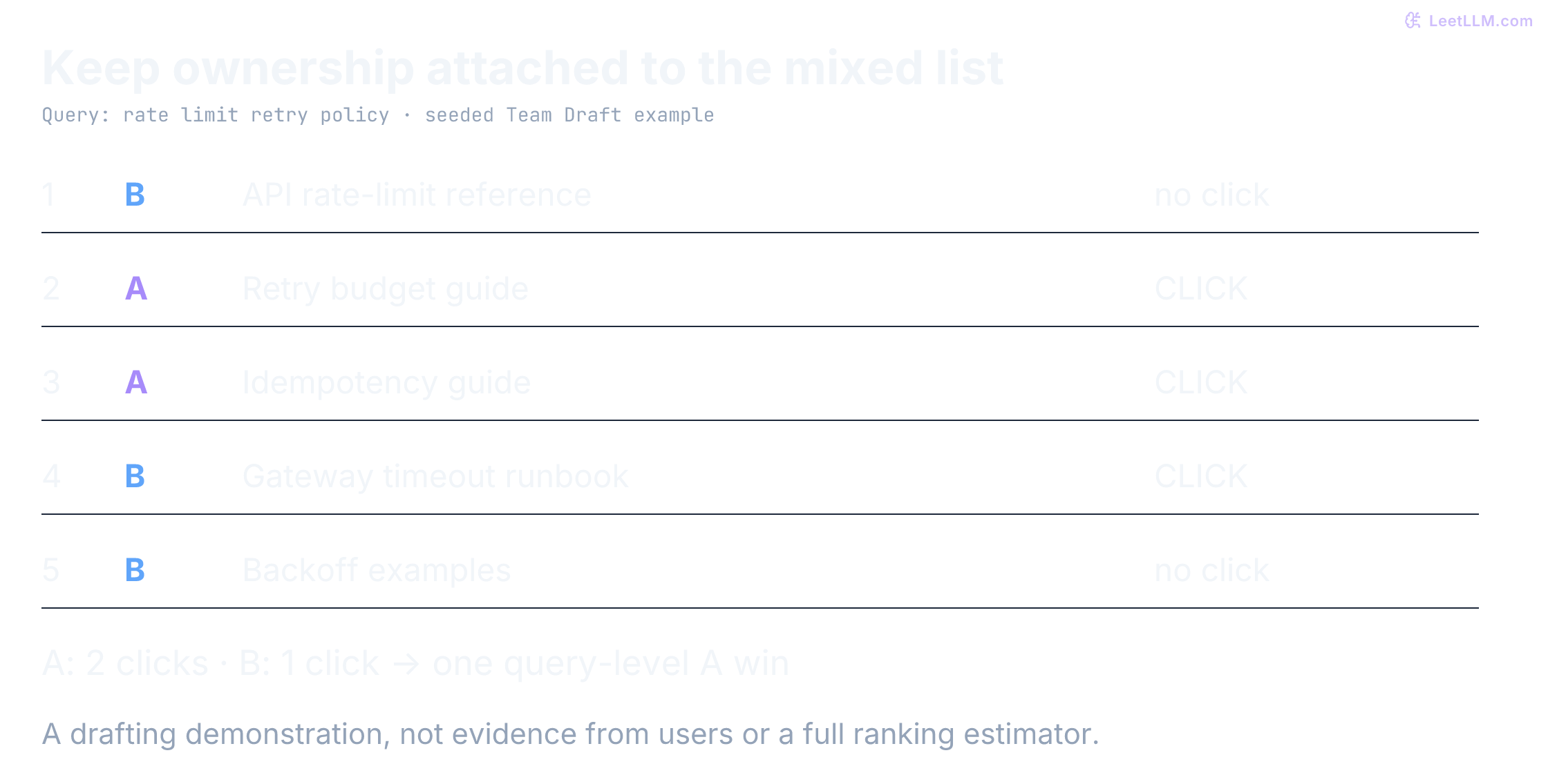 Team Draft output for rate limit retry policy: B rate-limit reference, A retry guide clicked, A idempotency guide clicked, B timeout runbook clicked, B backoff examples. Two attributed A clicks versus one B click gives one query-level A win, not three independent wins.