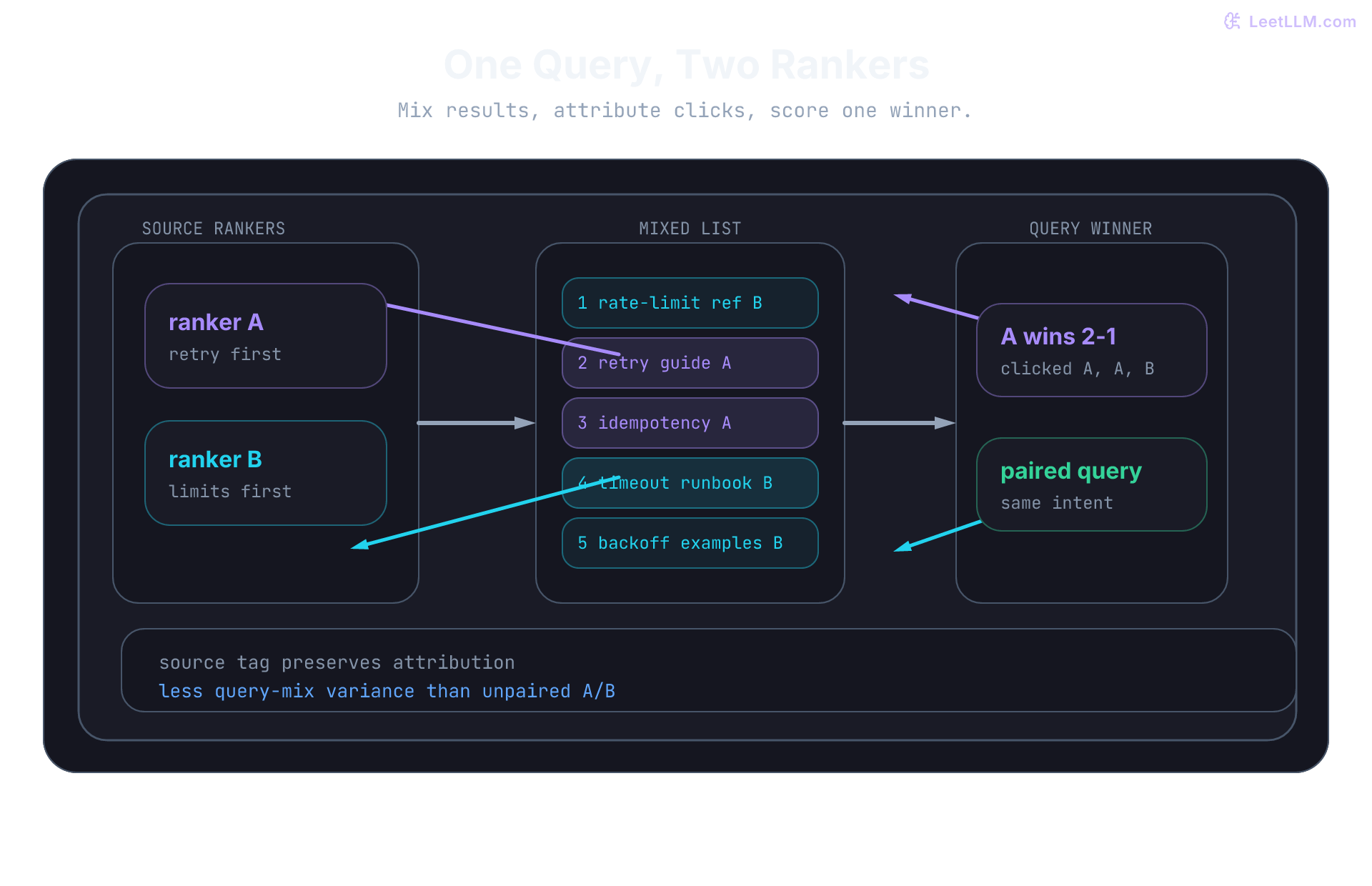 Interleaving mixes two rankers on one query and attributes clicks to each source.