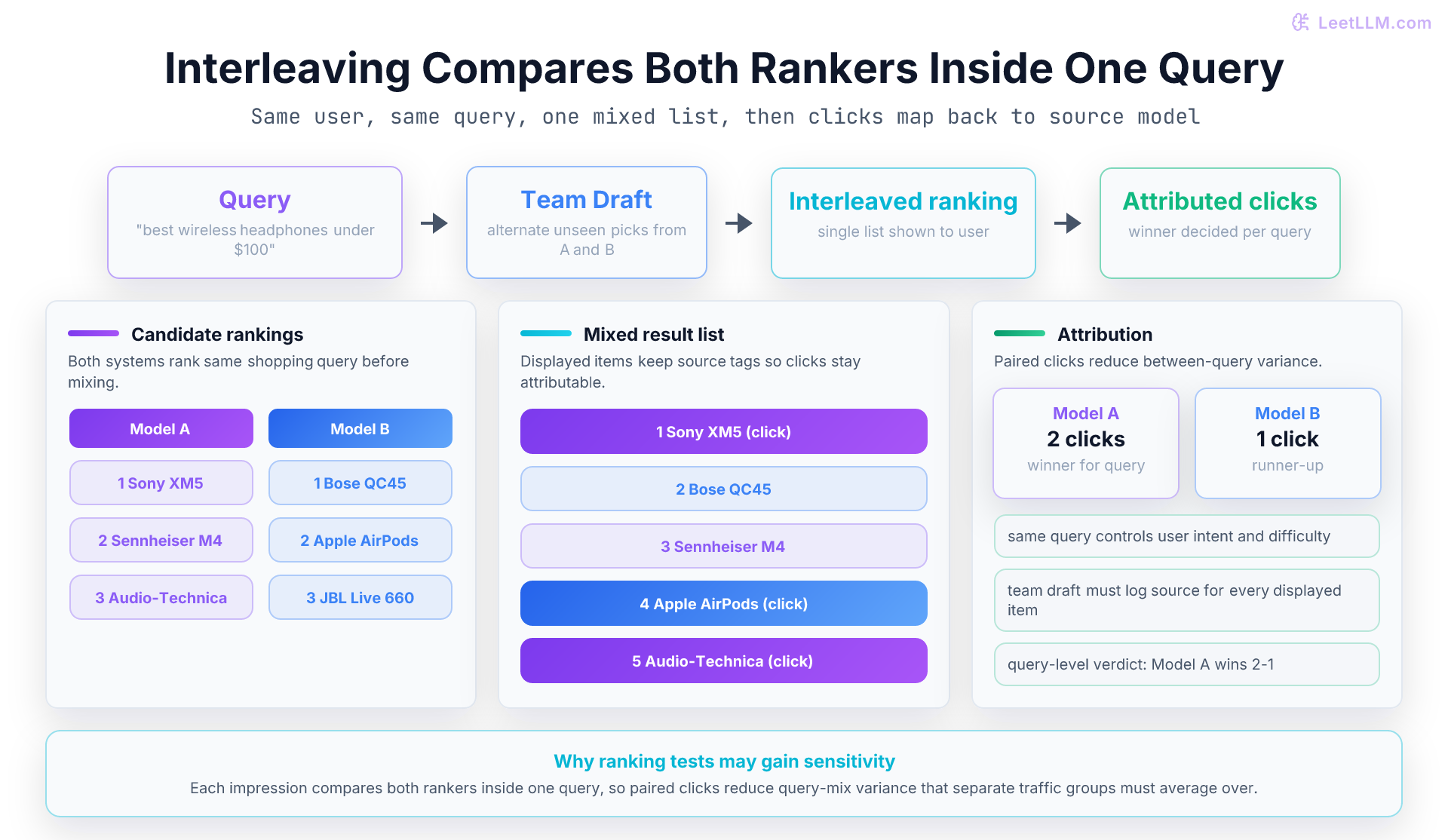 Interleaving evaluation for ranking: results from two systems are mixed into one list, clicks are attributed back to each system, and the winner is determined from those clicks.