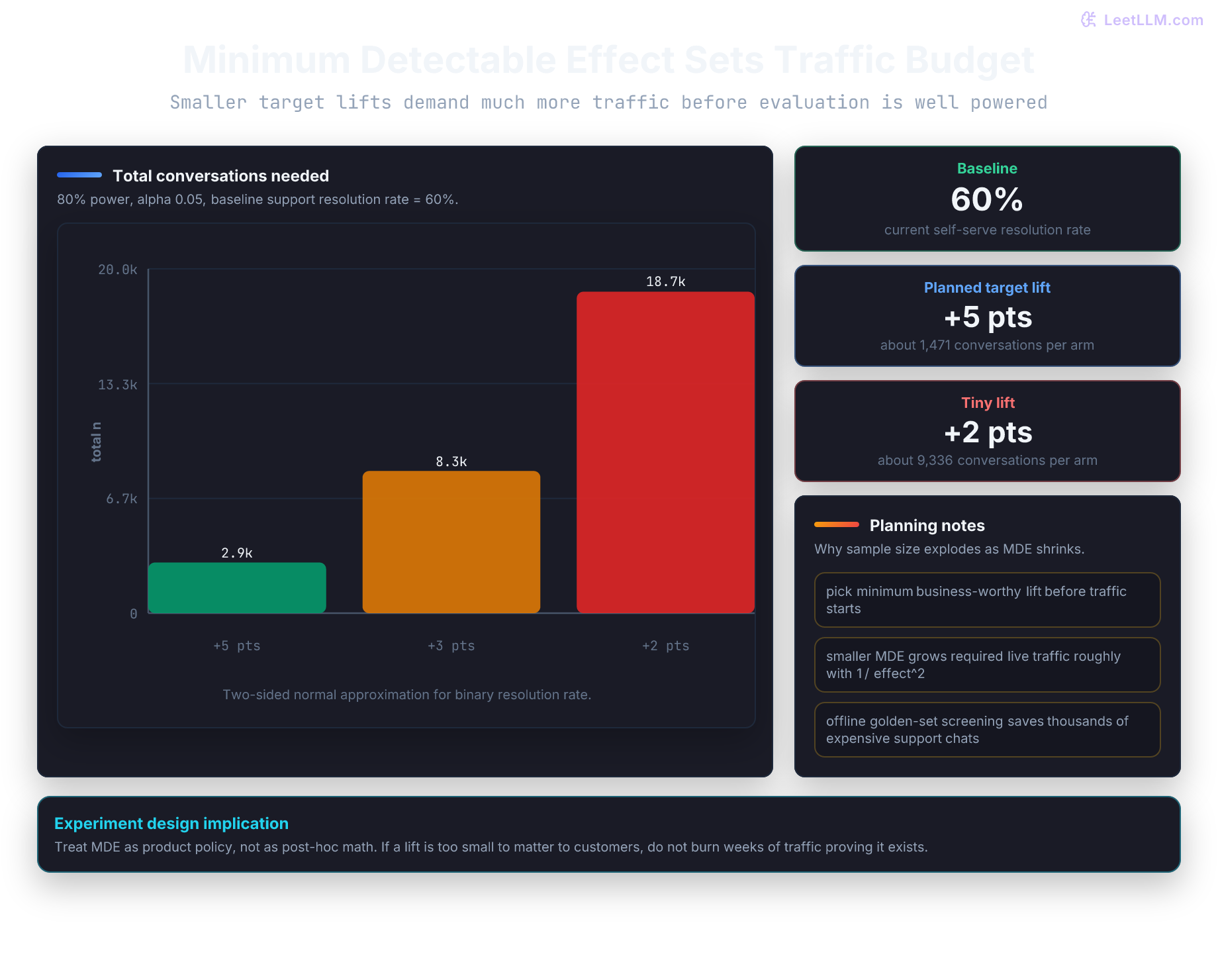 Sample size chart showing how smaller minimum detectable effects require far more conversations
