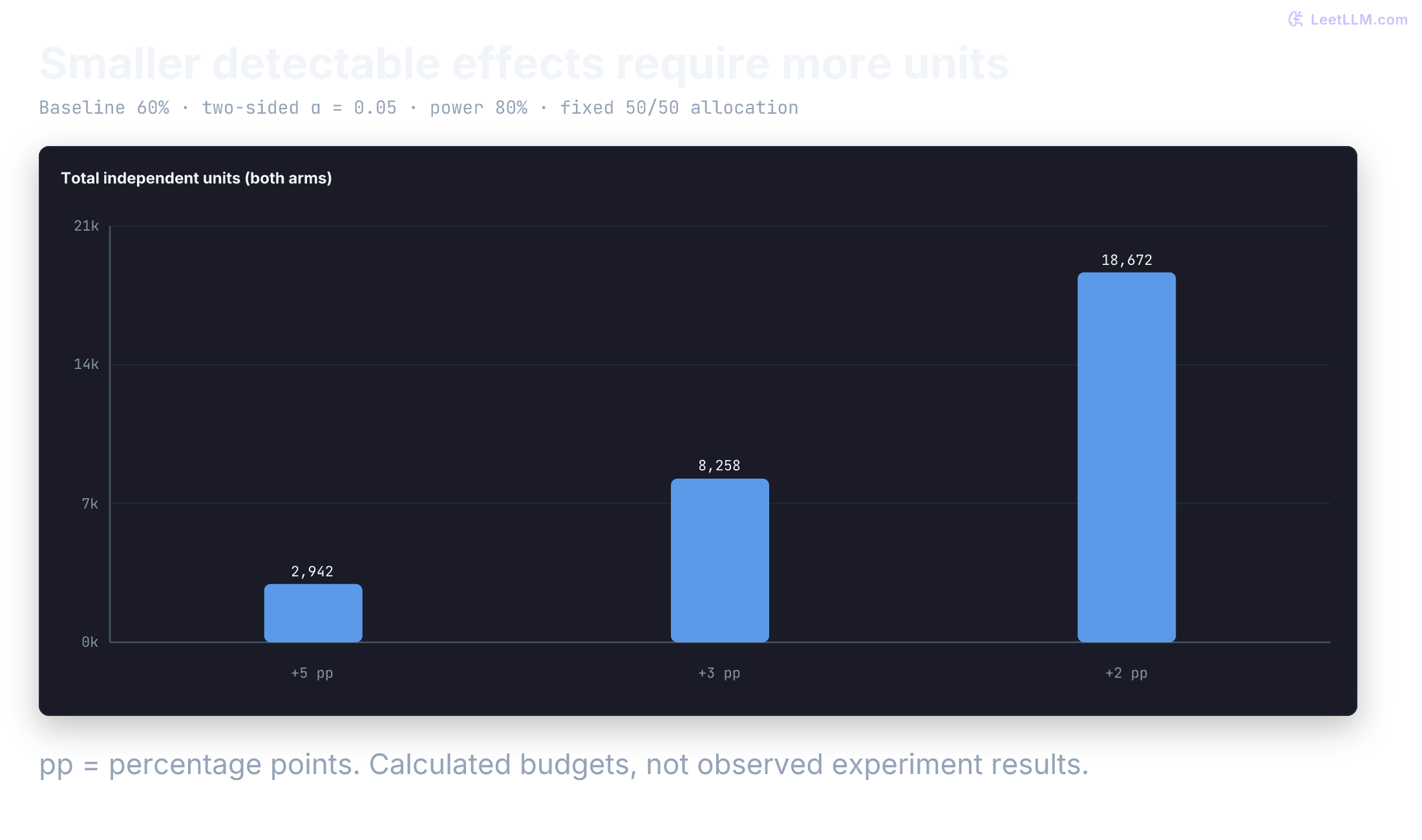 Calculated total independent units for a 50/50 binary-outcome test: a five-point lift requires 2,942, a three-point lift 8,258, and a two-point lift 18,672. Baseline 60 percent, two-sided alpha 5 percent, power 80 percent. Turns sharing an outcome are not independent units.