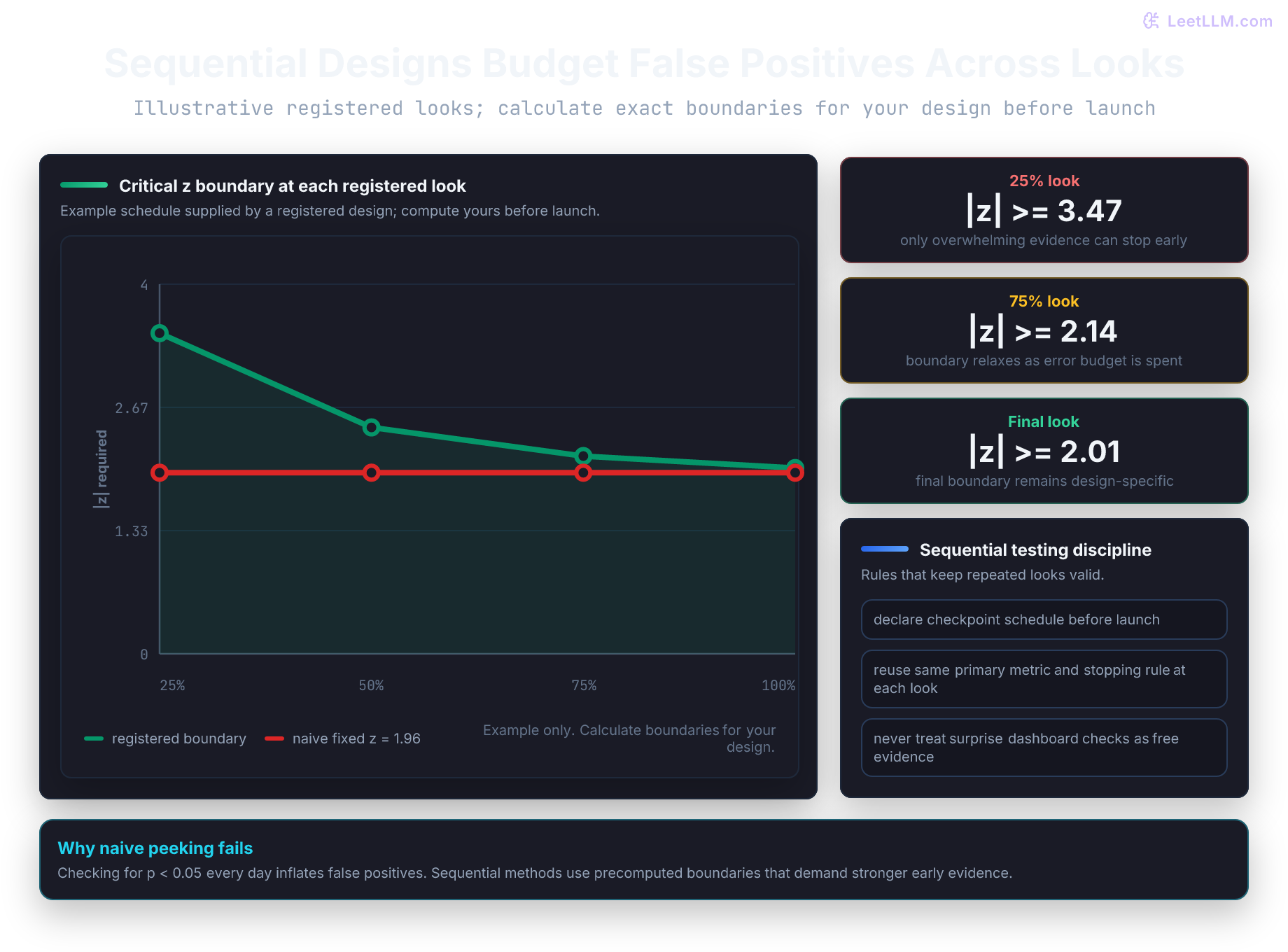 Sequential testing chart comparing naive repeated fixed boundaries with a stricter registered boundary schedule