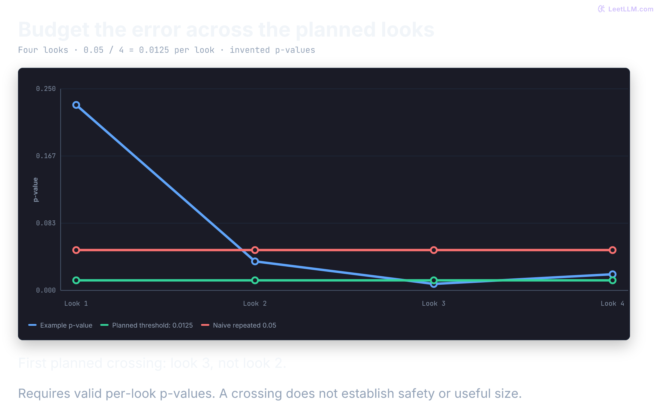 Four planned looks use a Bonferroni threshold of0.0125. Invented p-values0.23,0.036,0.008,0.020 first cross that threshold at look3; a naive0.05 threshold would cross at look2. Lower p-values are stronger evidence; these are not live data.