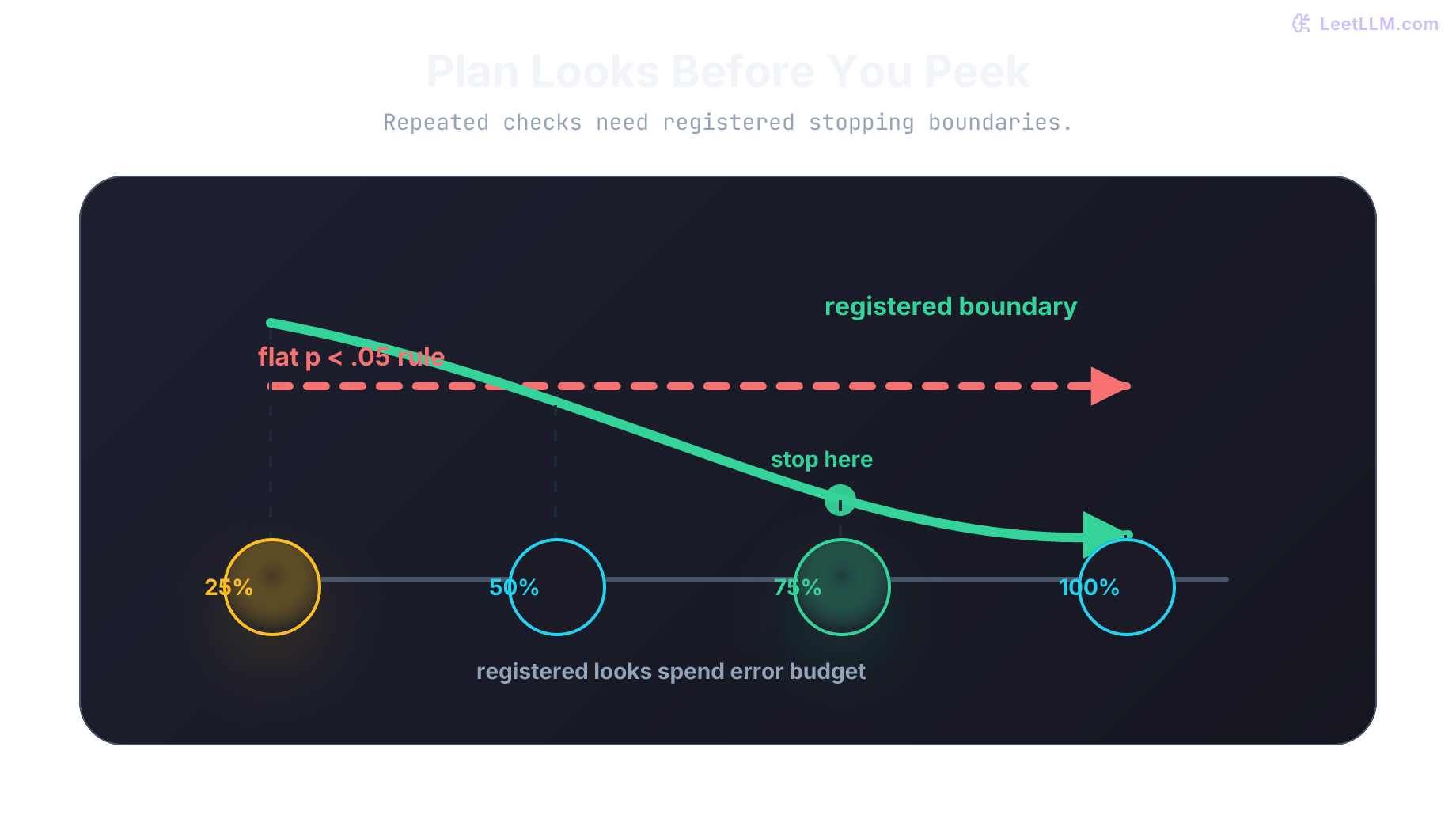 Naive daily peeking reuses a flat threshold at every check, while registered looks use stricter early boundaries and allow stopping only at planned looks.