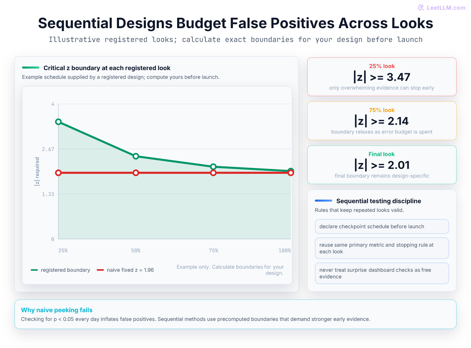 Sequential testing chart comparing naive repeated fixed boundaries with a stricter registered boundary schedule