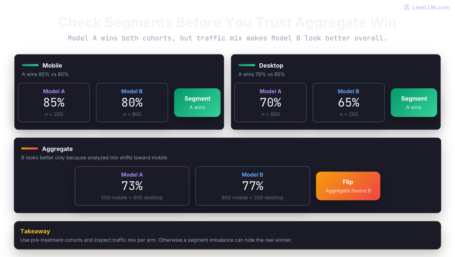 Simpson's paradox example where Model A wins mobile and desktop segments, but Model B appears better in the aggregate because analyzed traffic mix changes.
