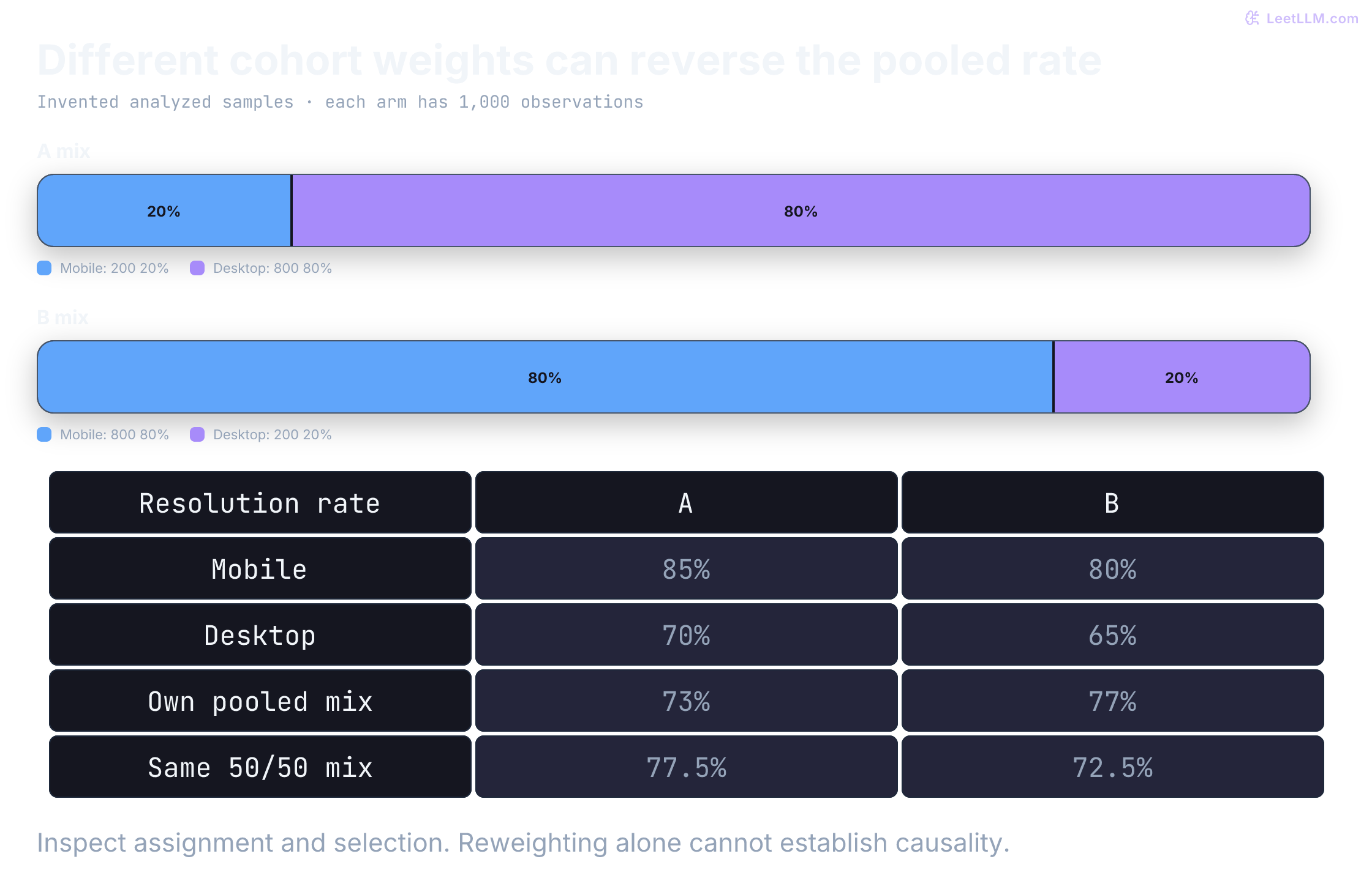 Model A has 200 mobile and 800 desktop observations; Model B has 800 mobile and 200 desktop. A wins within mobile, 85 to 80 percent, and desktop, 70 to 65 percent, but pooled rates are 73 versus 77 percent. Equal cohort weights yield 77.5 versus 72.5 percent. Adjustment alone does not repair selection bias.