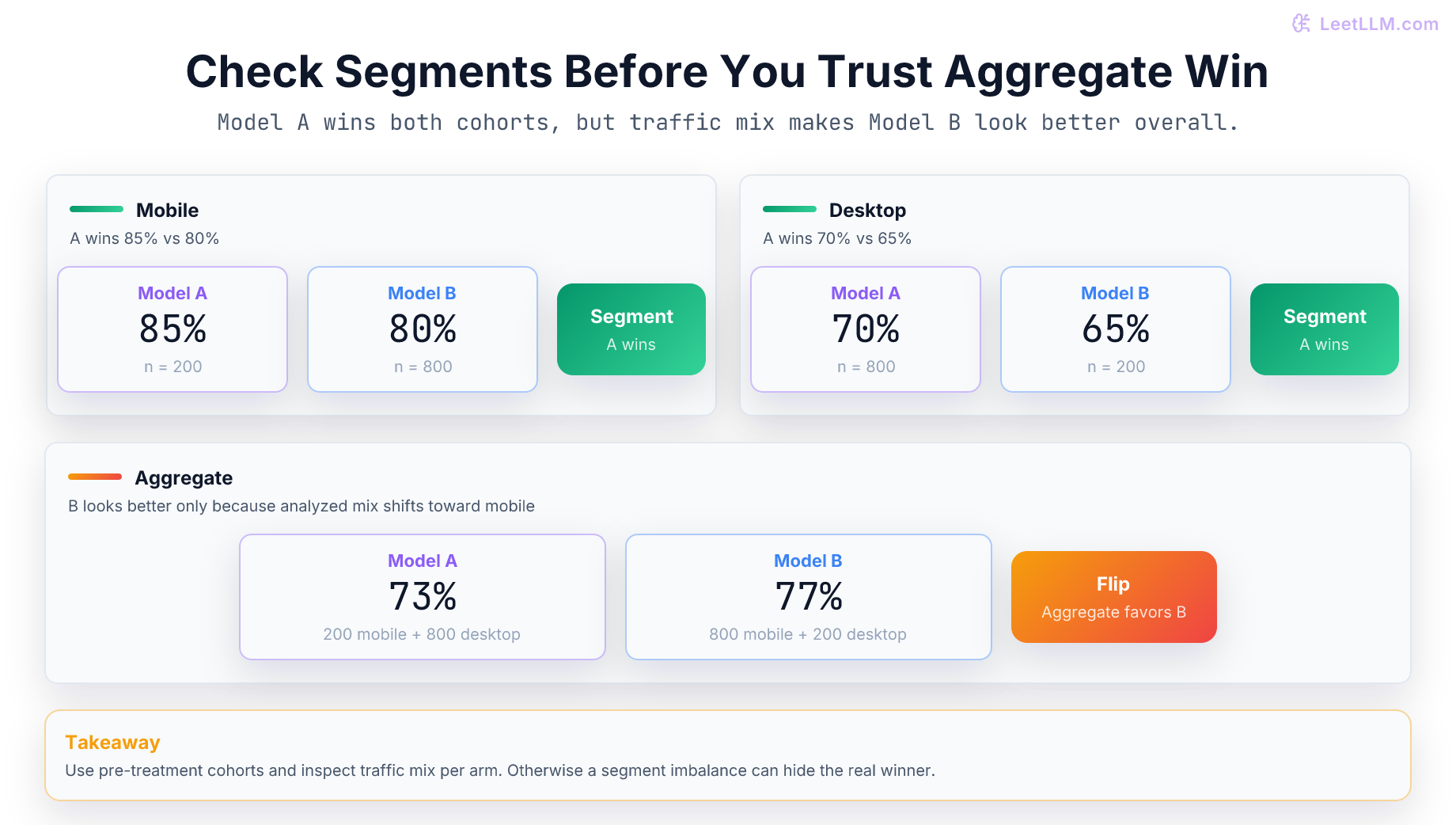 Simpson's paradox example where Model A wins mobile and desktop segments, but Model B appears better in the aggregate because analyzed traffic mix changes.