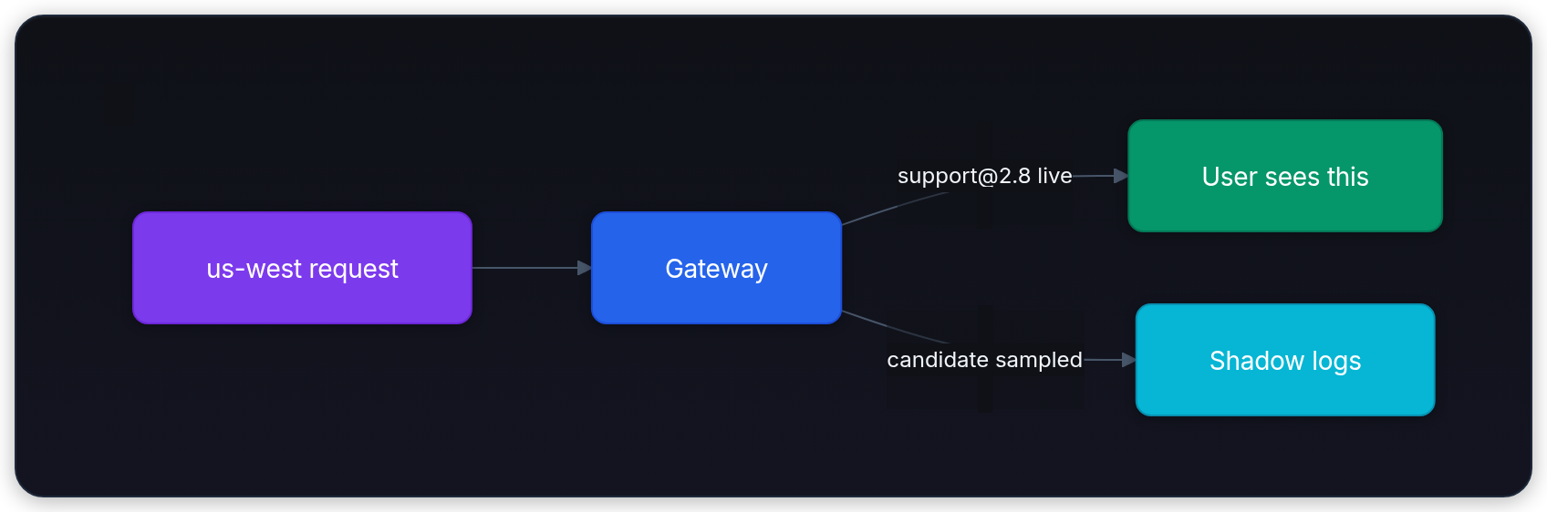 Diagram showing us-west request, Gateway, support@2.8 live, and User sees this.