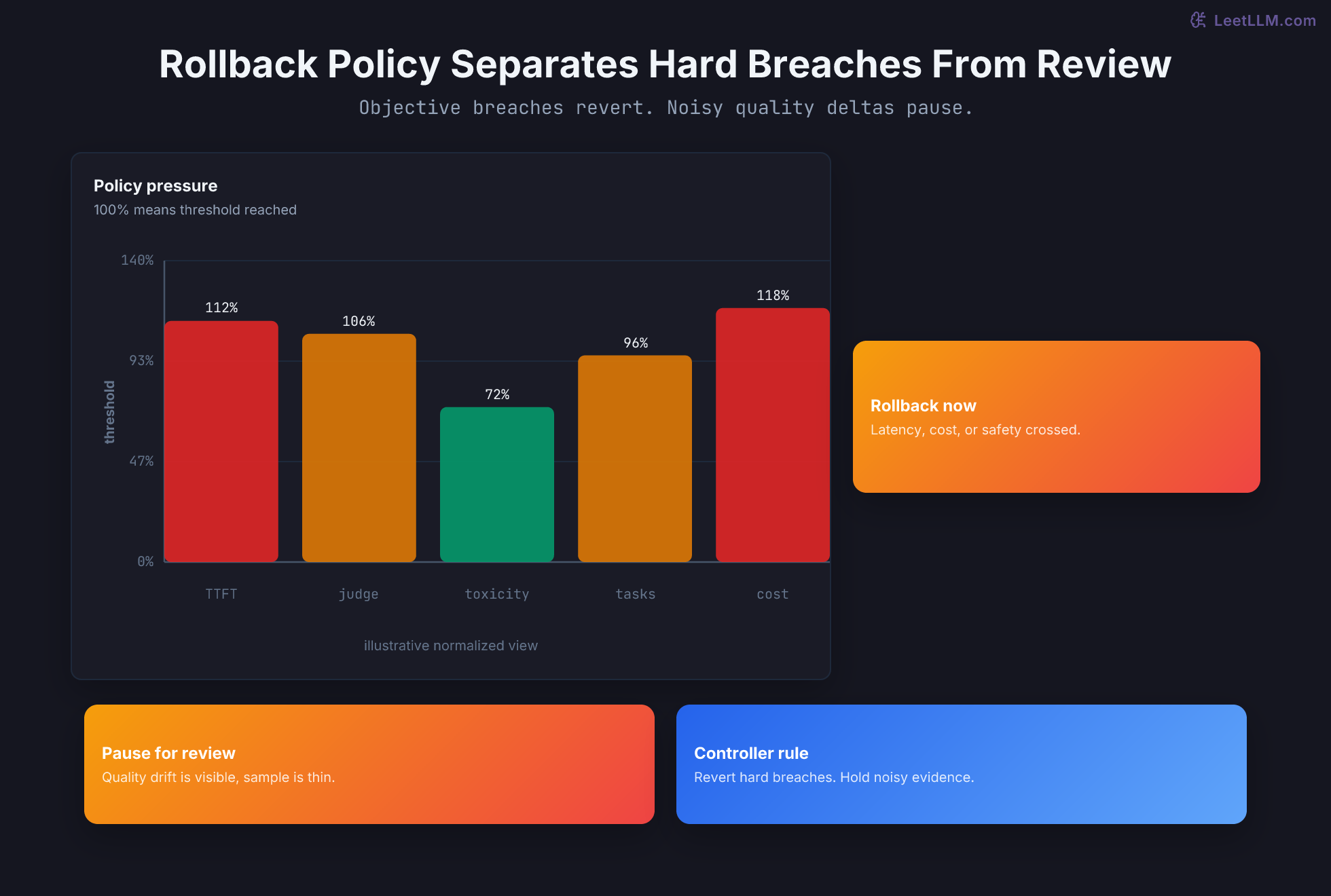 Canary rollback view showing infra and quality signals against promotion thresholds.