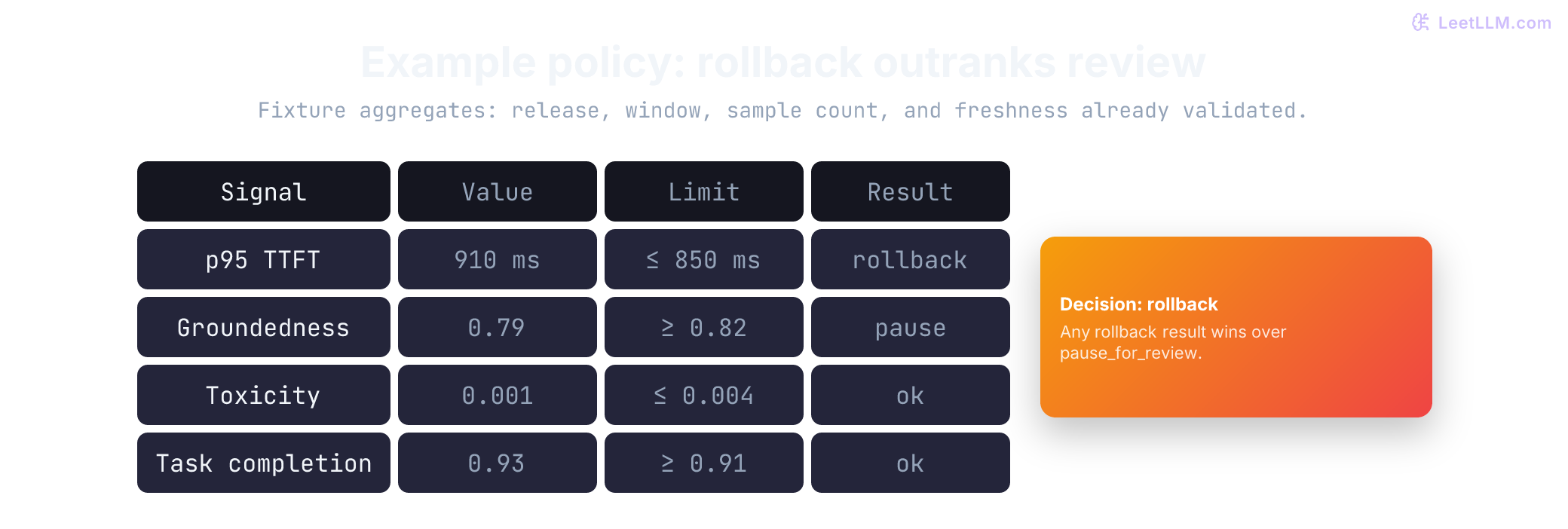Canary window for release-a91: p95 TTFT 910 ms exceeds the 850 ms max and returns rollback, groundedness 0.79 is below 0.82 and returns pause for review, toxicity 0.001 and task completion 0.93 stay inside limits. The controller decision is rollback because an objective breach outranks a noisy quality pause.