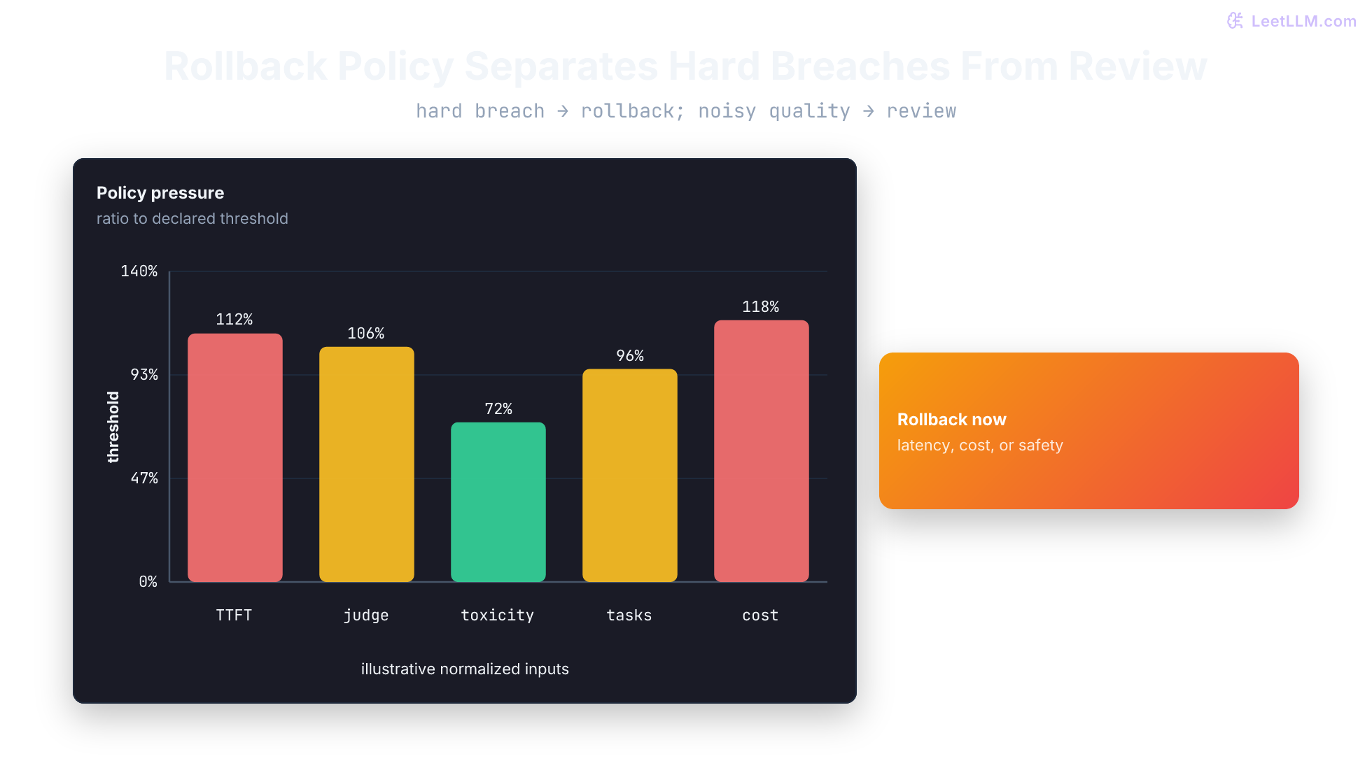 Canary rollback dashboard showing TTFT, judge quality, toxicity, task completion, and cost normalized against promotion thresholds, with objective latency, cost, or safety breaches routed to rollback.