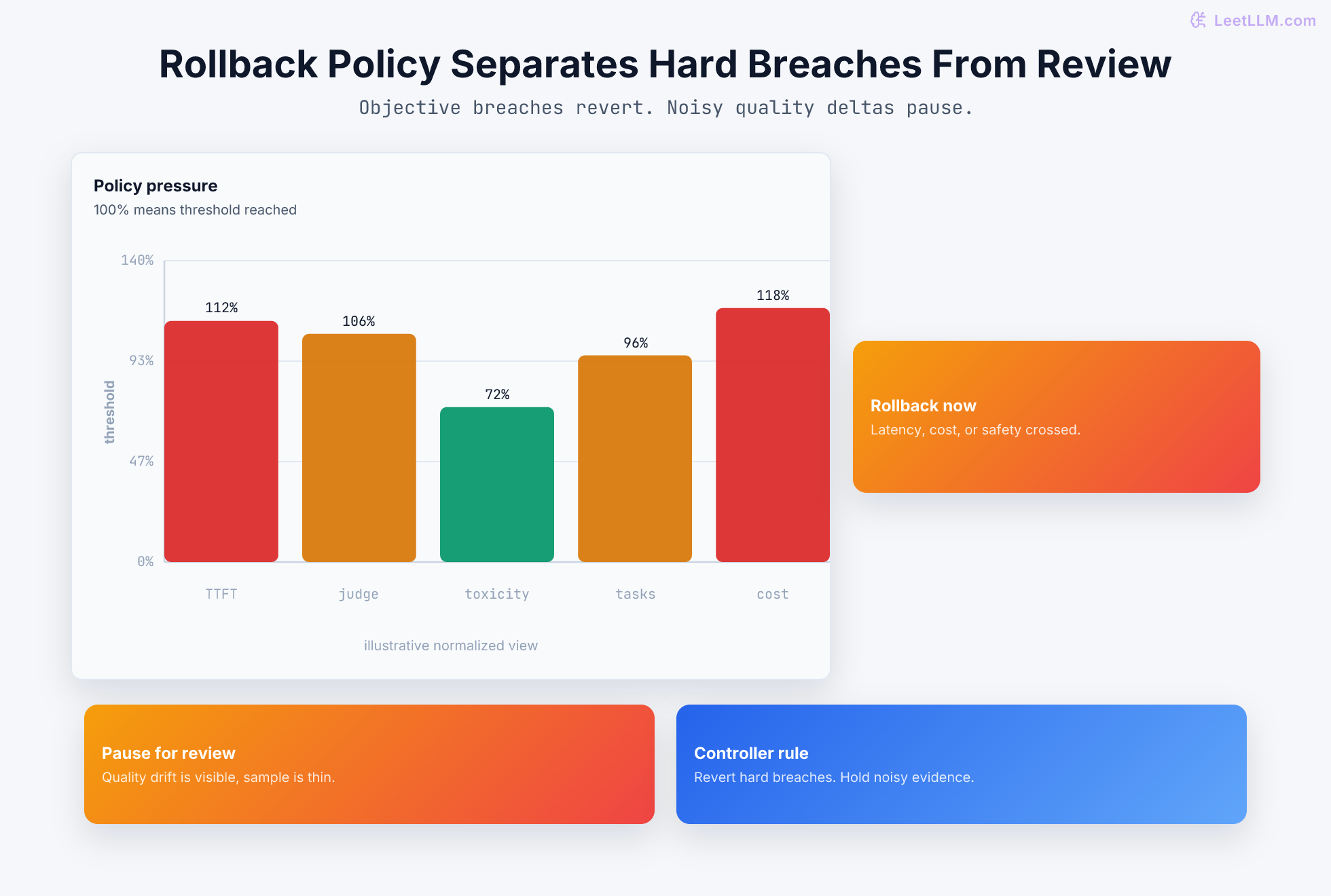 Canary rollback view showing infra and quality signals against promotion thresholds.