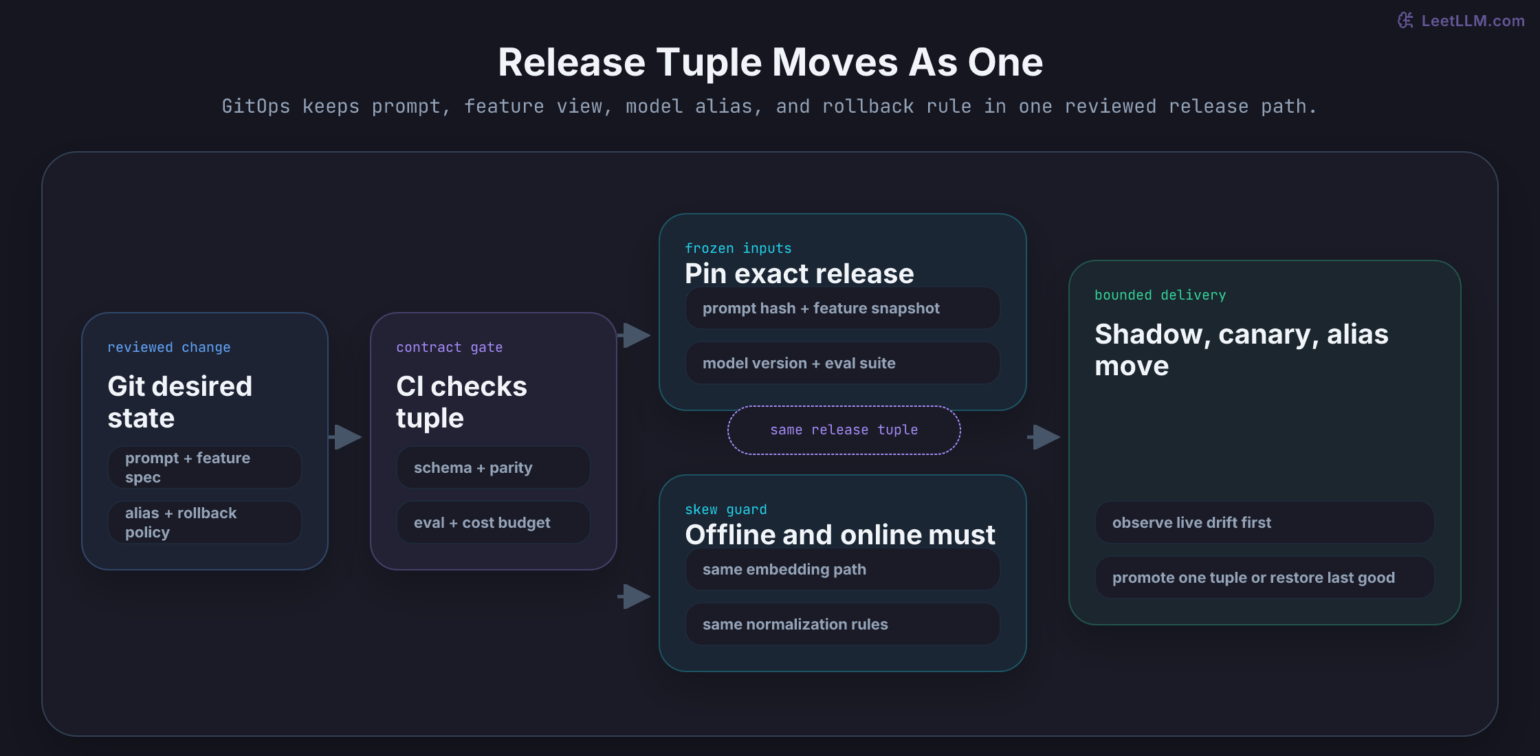 GitOps release path where one reviewed change turns into a pinned tuple of prompt, feature view, model alias, and rollback policy, then moves through CI, frozen stores, and bounded delivery.