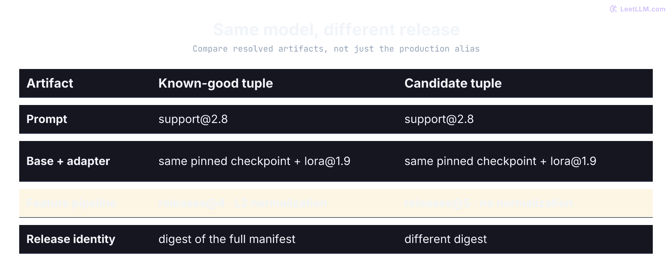 Comparing two release manifests: prompt and base-plus-adapter match, but the feature pipeline changes from releases@4 with L2 normalization to releases@5 without normalization. Equal model versions do not make the releases equivalent.