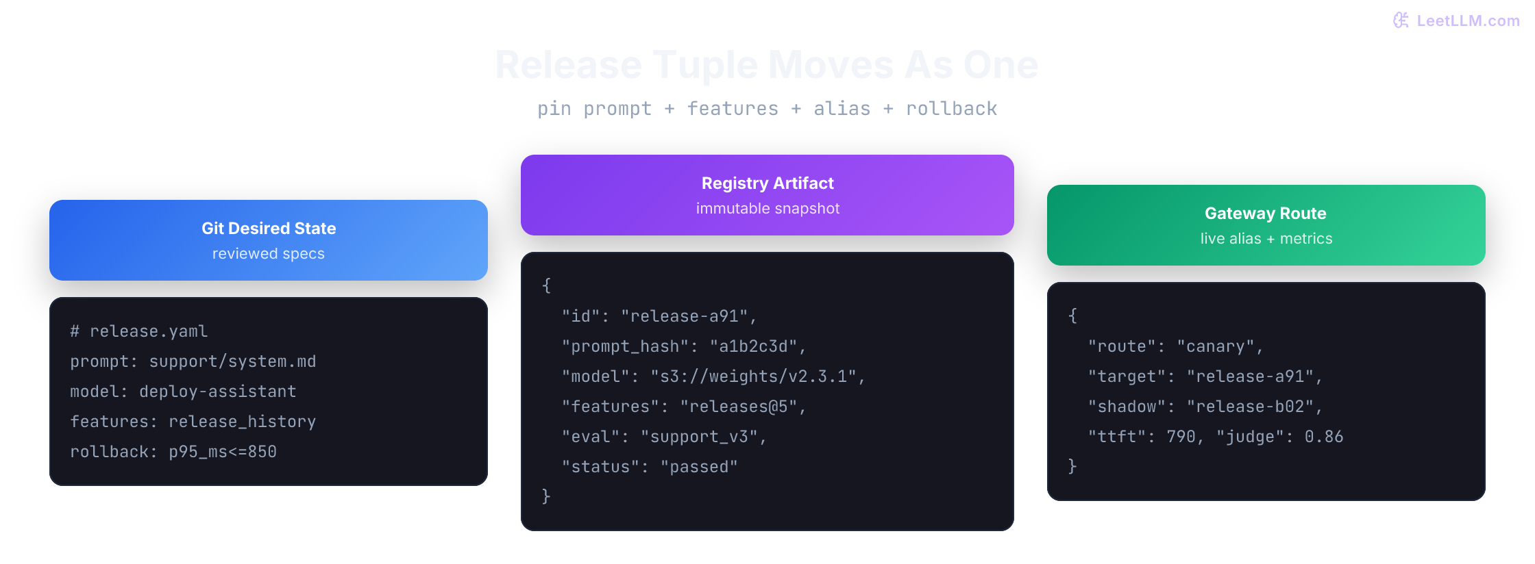 GitOps release path where one reviewed change turns into a pinned tuple of prompt, feature view, model alias, and rollback policy, then moves through CI, frozen stores, and bounded delivery.