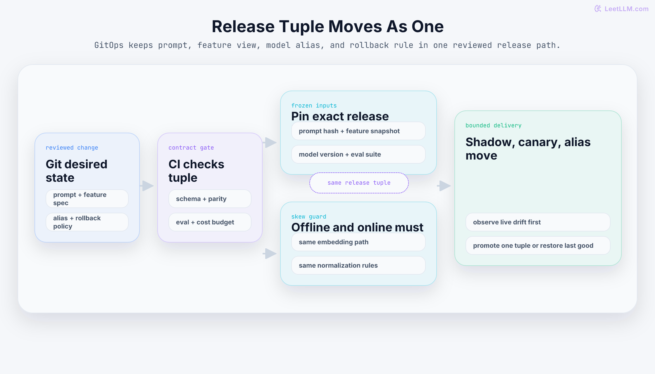 GitOps release path where one reviewed change turns into a pinned tuple of prompt, feature view, model alias, and rollback policy, then moves through CI, frozen stores, and bounded delivery.