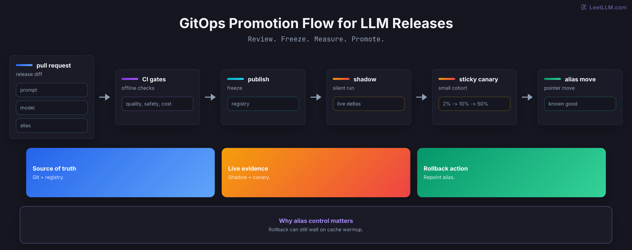 GitOps promotion flow showing reviewed change, CI gates, immutable publish, shadow traffic, sticky canary, reversible alias move, and audited rollback.