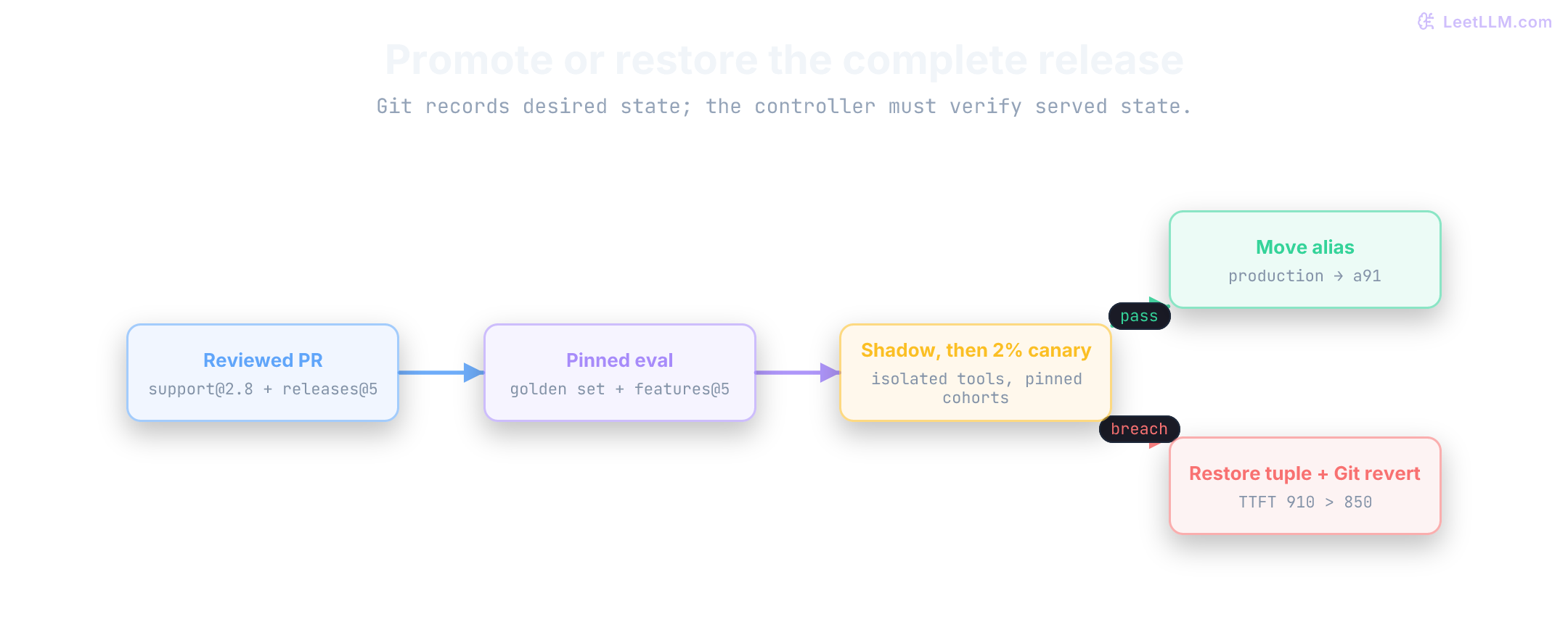 A reviewed, pinned release is evaluated before shadow and canary exposure. Passing gates promotes the complete release; a declared hard breach restores the complete baseline and reconciles Git desired state.