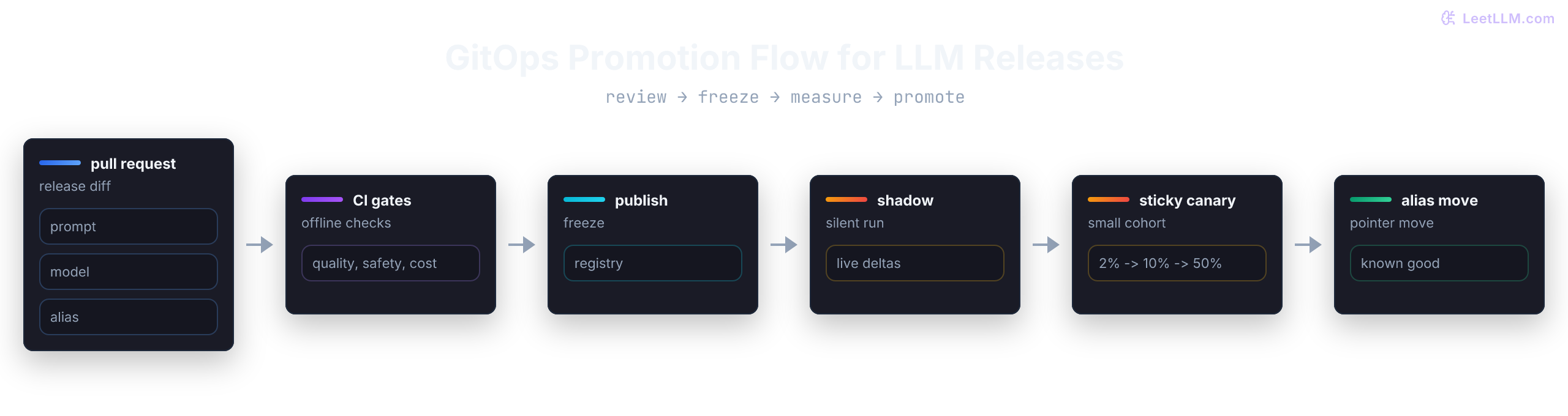 GitOps promotion flow showing reviewed change, CI gates, immutable publish, shadow traffic, sticky canary, reversible alias move, and audited rollback.