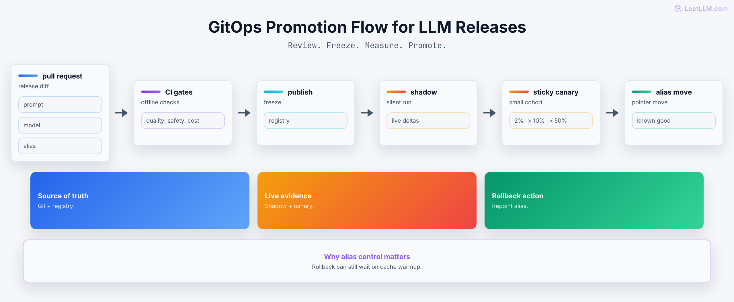 GitOps promotion flow showing reviewed change, CI gates, immutable publish, shadow traffic, sticky canary, reversible alias move, and audited rollback.