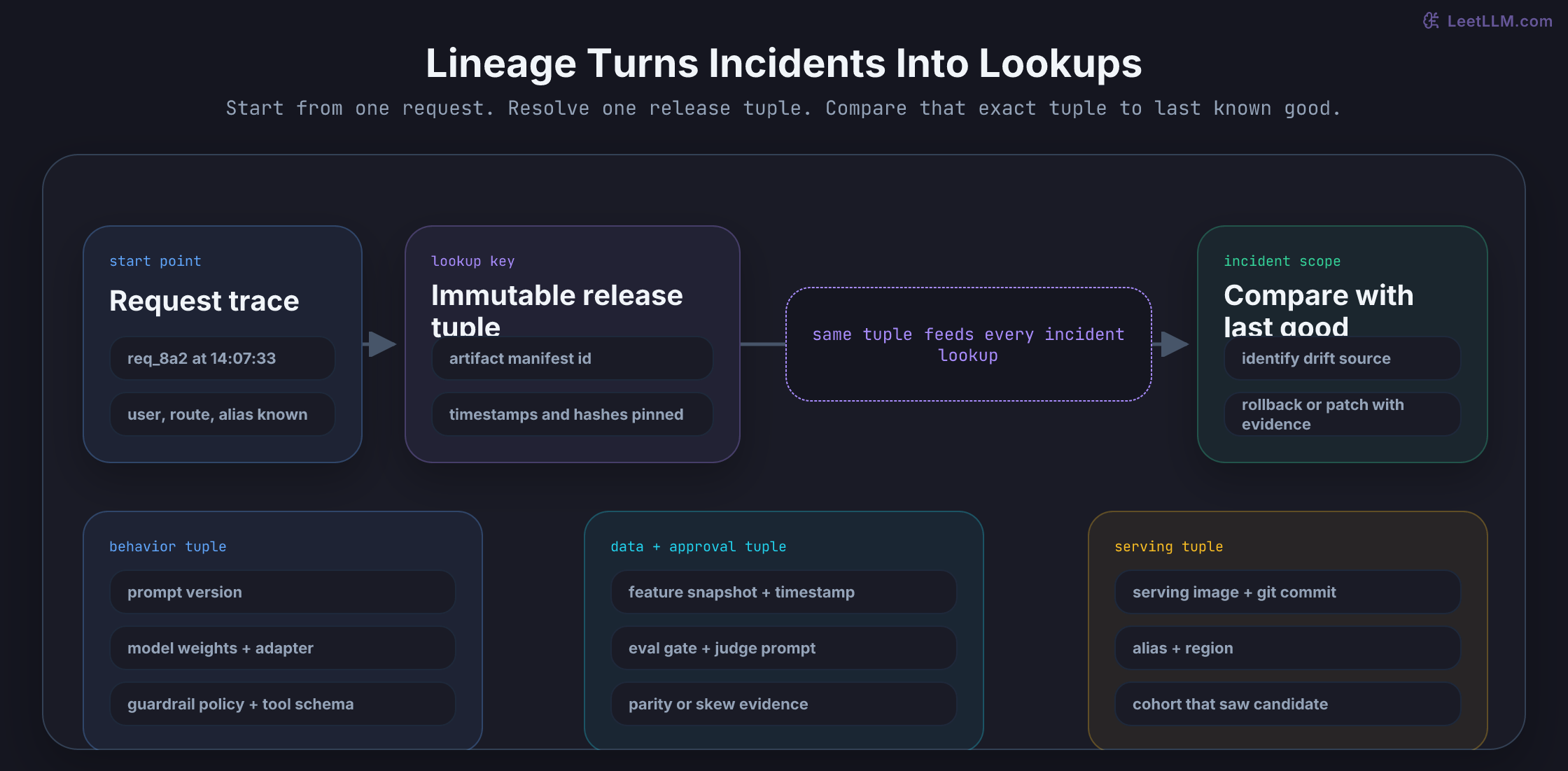 Response lineage lookup that starts from one request trace, resolves one immutable release tuple, then compares behavior, data approval, and serving artifacts against the last known good release.