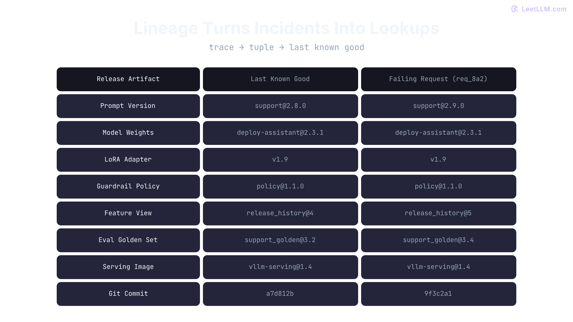 Response lineage lookup that starts from one request trace, resolves one immutable release tuple, then compares behavior, data approval, and serving artifacts against the last known good release.