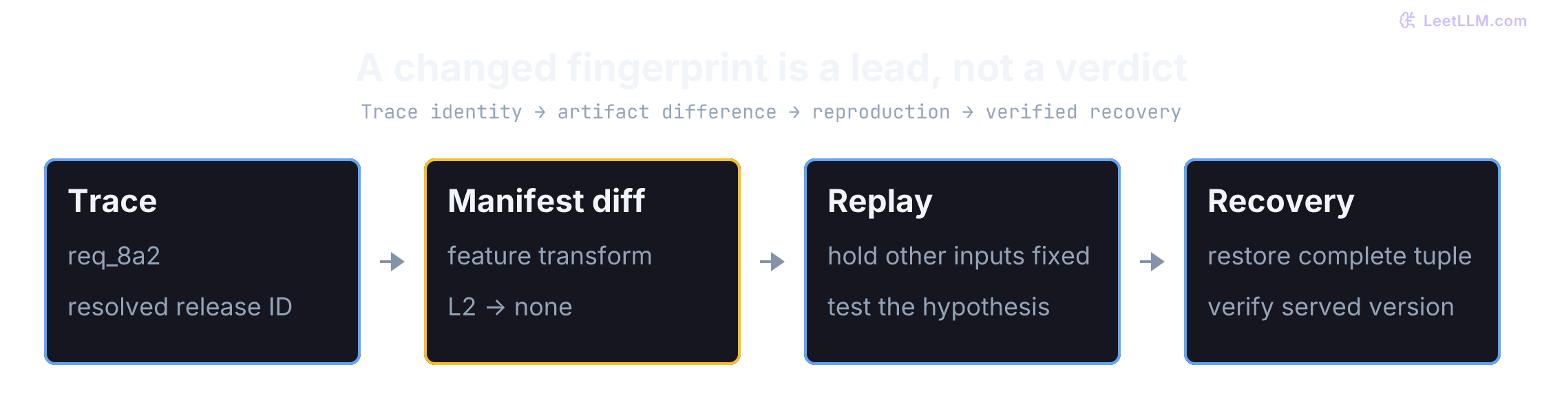 Incident investigation follows a request trace to its immutable release, compares the full manifest with the baseline, then replays the changed input. Recovery restores a compatible tuple and verifies the served release rather than treating a fingerprint difference as proof of causality.