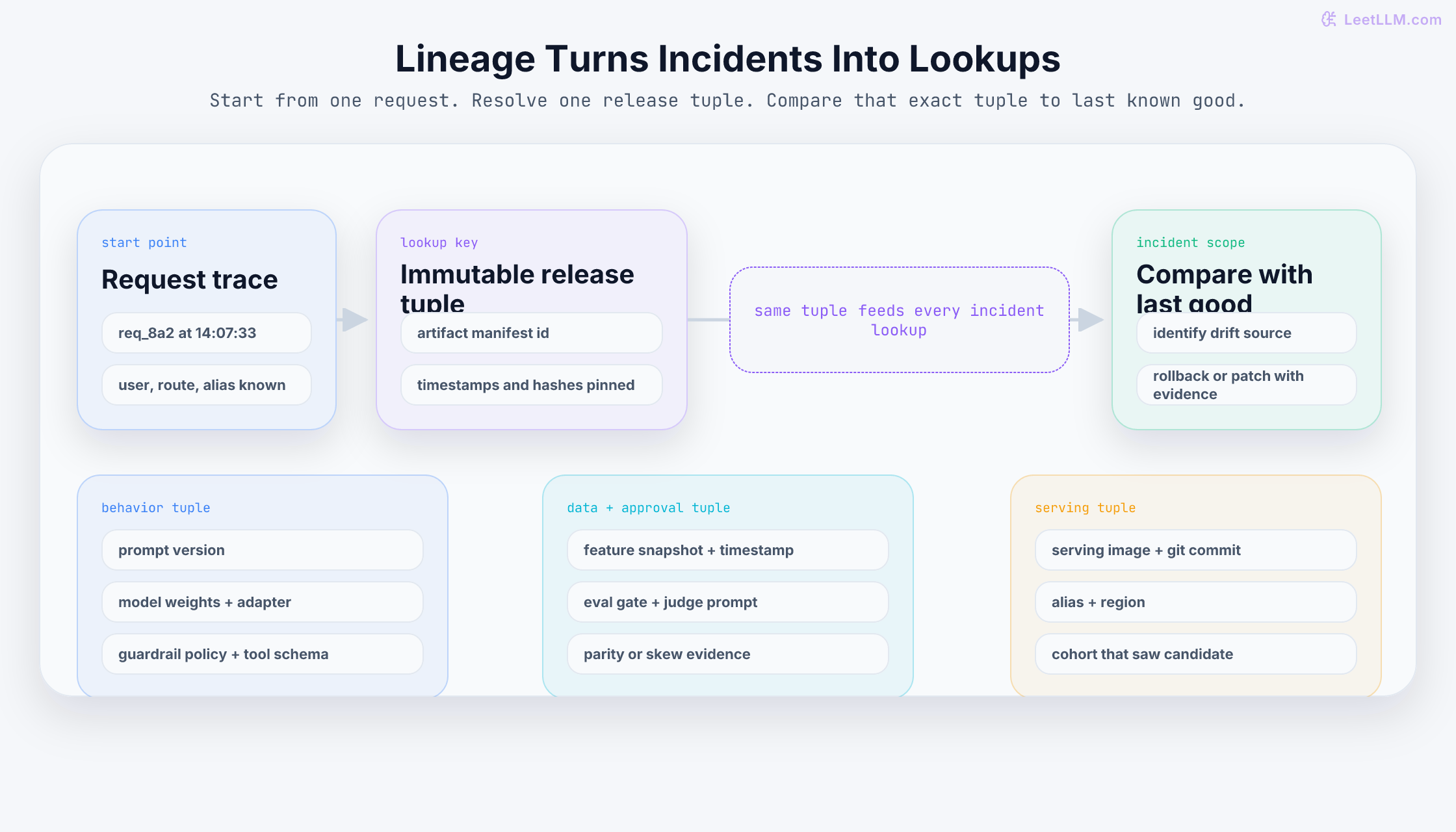 Response lineage lookup that starts from one request trace, resolves one immutable release tuple, then compares behavior, data approval, and serving artifacts against the last known good release.