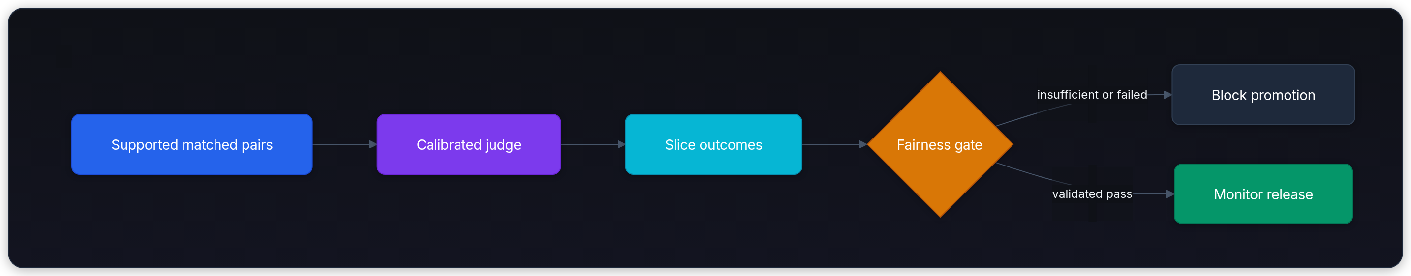 Diagram showing Supported matched pairs, Calibrated judge, Slice outcomes, and Fairness gate.