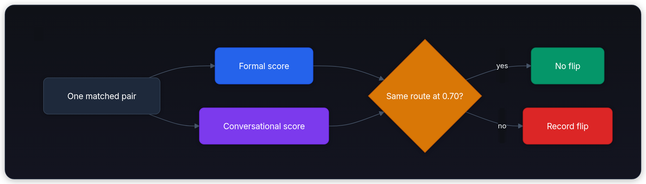 Diagram showing One matched pair, Formal score, Conversational score, and Same route at 0.70?.