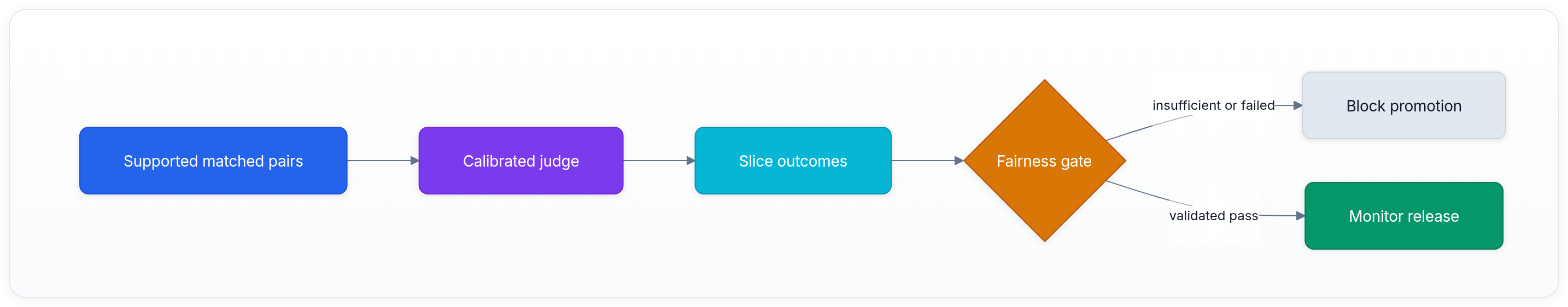 Diagram showing Supported matched pairs, Calibrated judge, Slice outcomes, and Fairness gate.