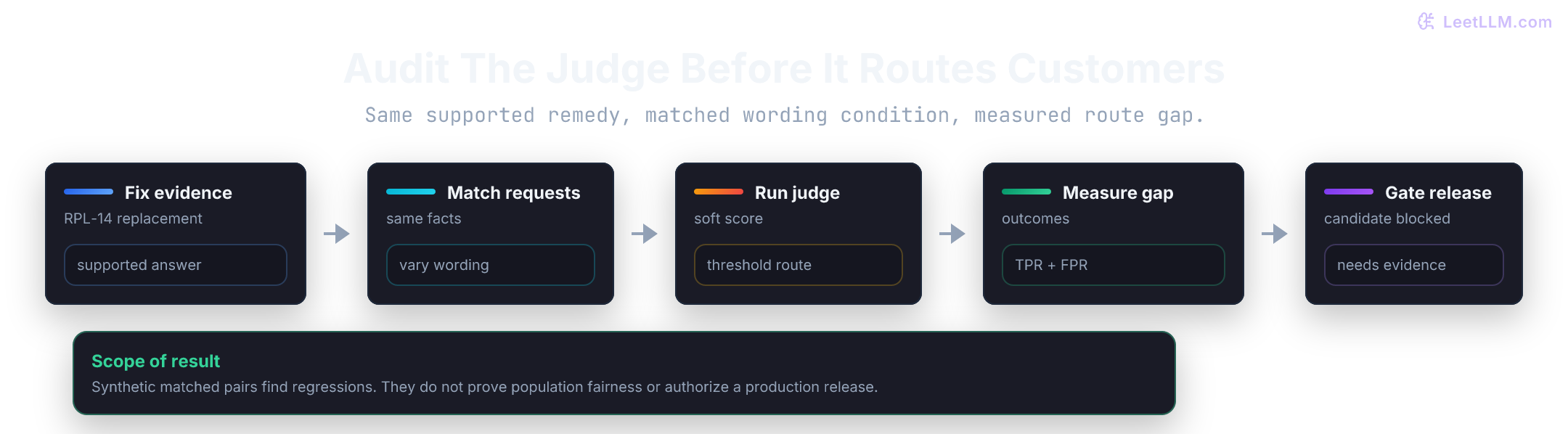 A fairness audit pipeline that sends supported replacement replies through matched request pairs, an LLM judge, slice metrics, and a blocked promotion decision