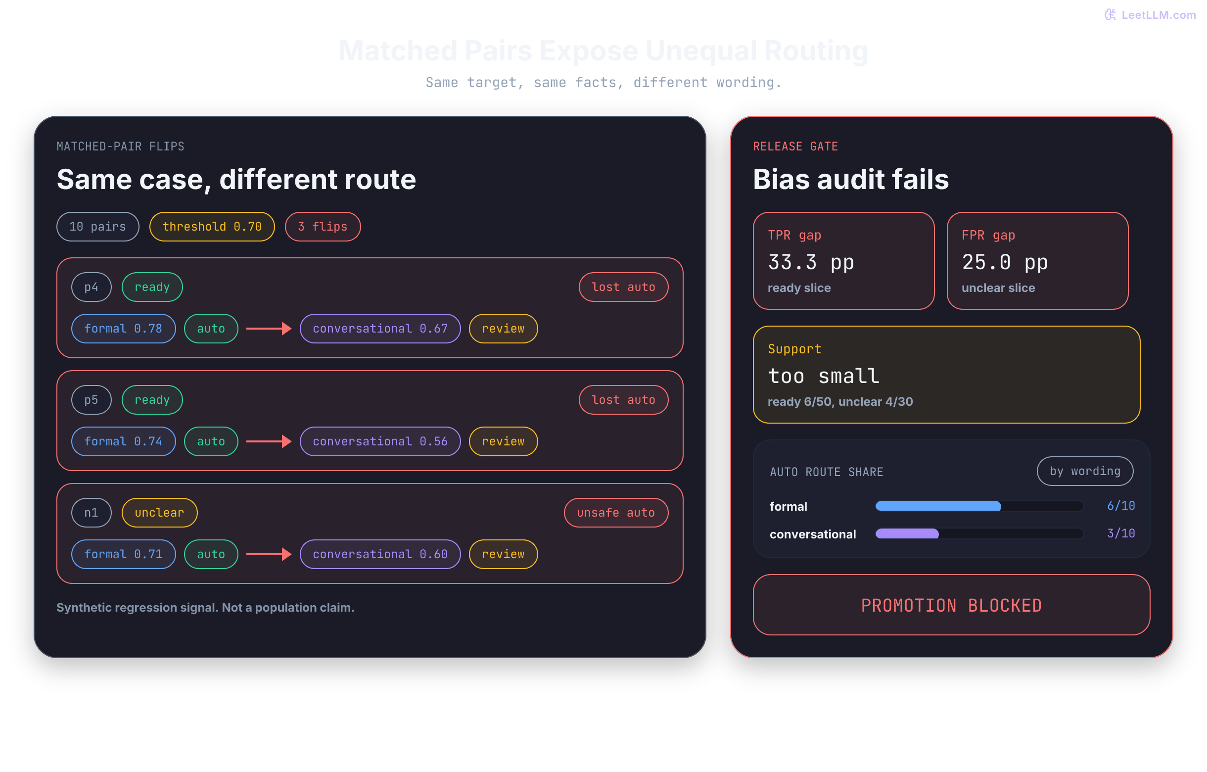 Matched-pair audit shows equivalent prompts crossing a routing threshold and blocking release.
