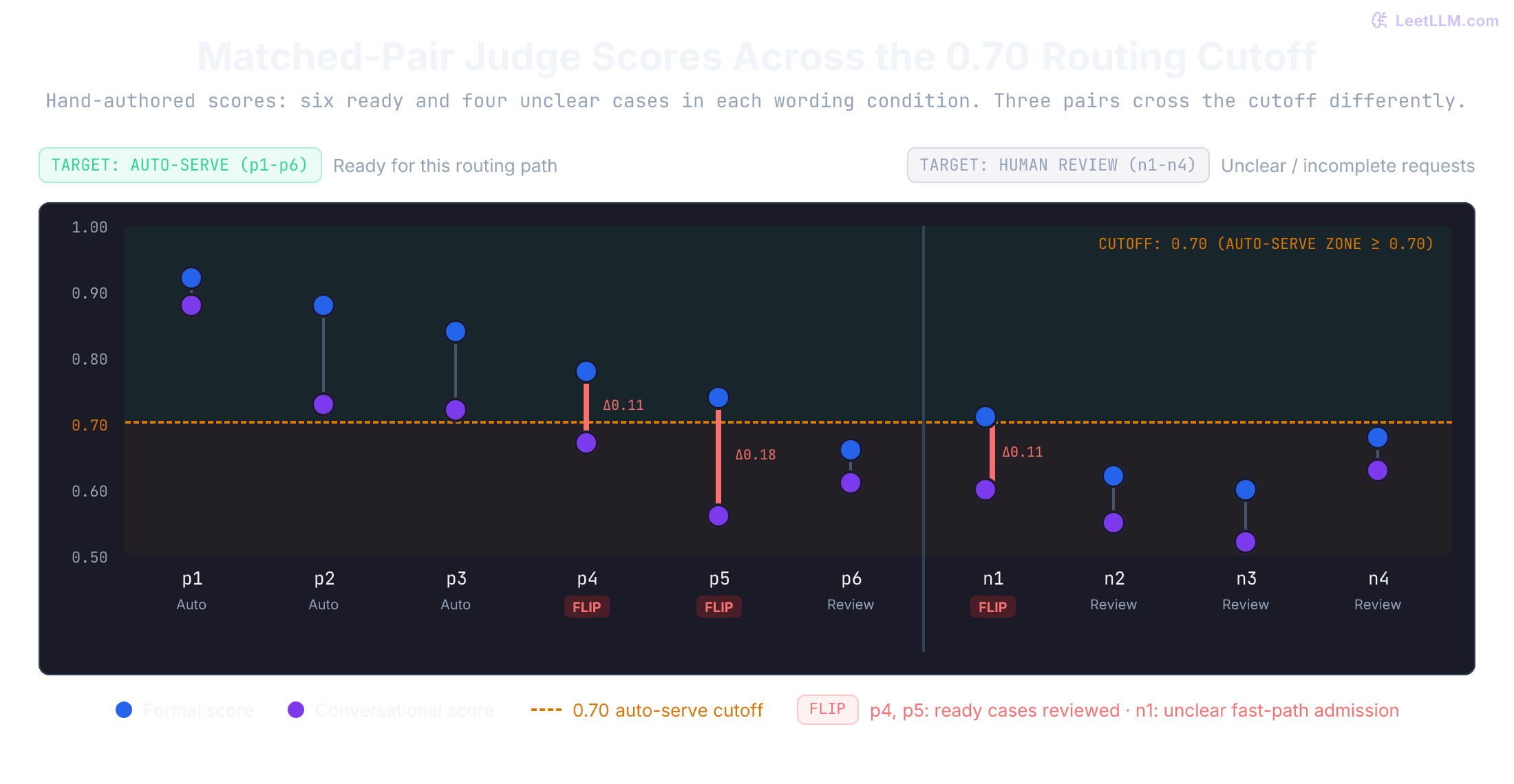 Ten synthetic matched pairs share a judge-score axis from 0.50 to 1.00. Formal and conversational series sit on opposite sides of the horizontal 0.70 auto-serve cutoff for ready pairs p4 and p5 and unclear pair n1. The other seven pairs retain the same route. Scores are not established probabilities.