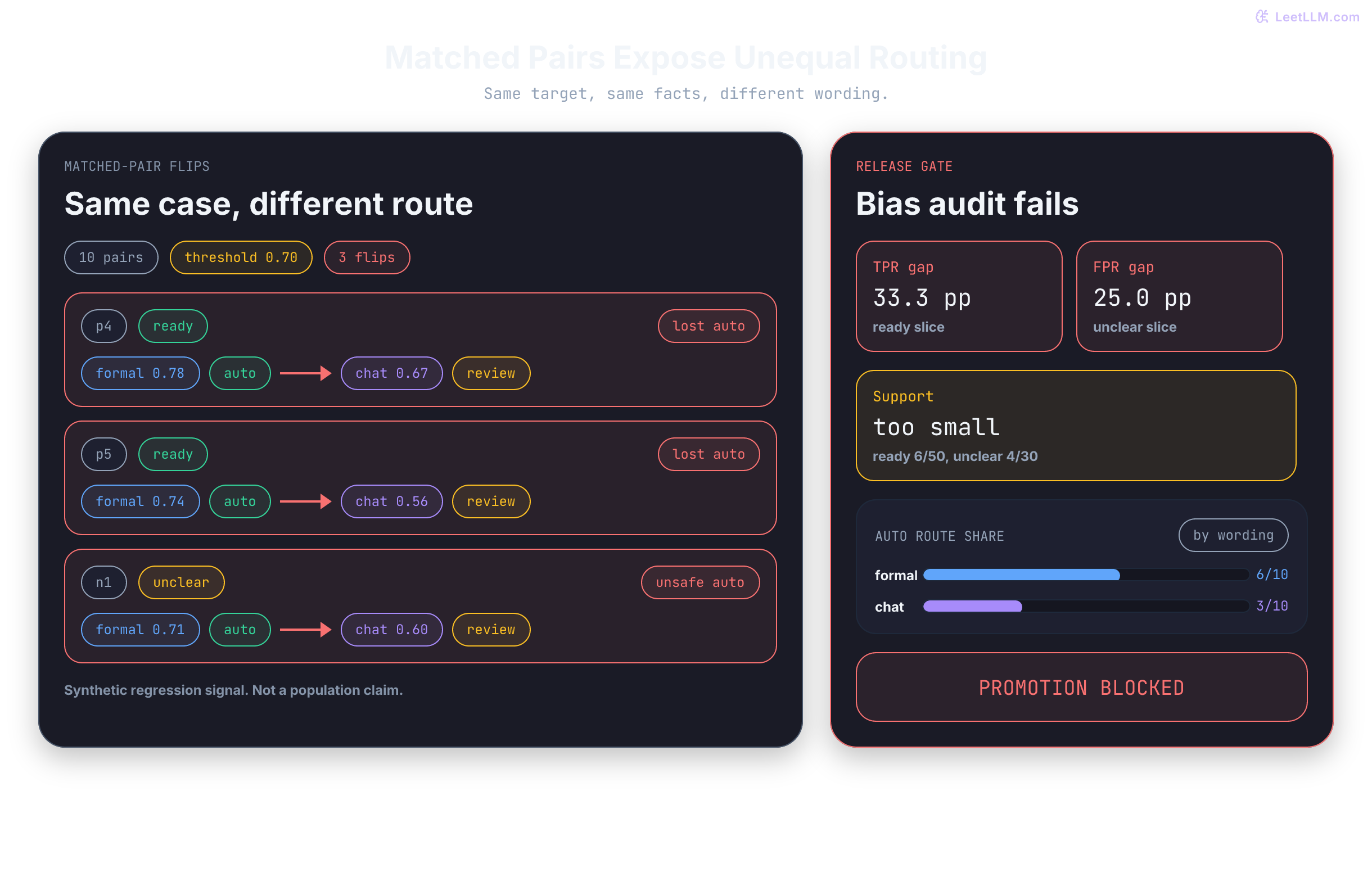 Matched-pair audit shows equivalent prompts crossing a routing threshold and blocking release.