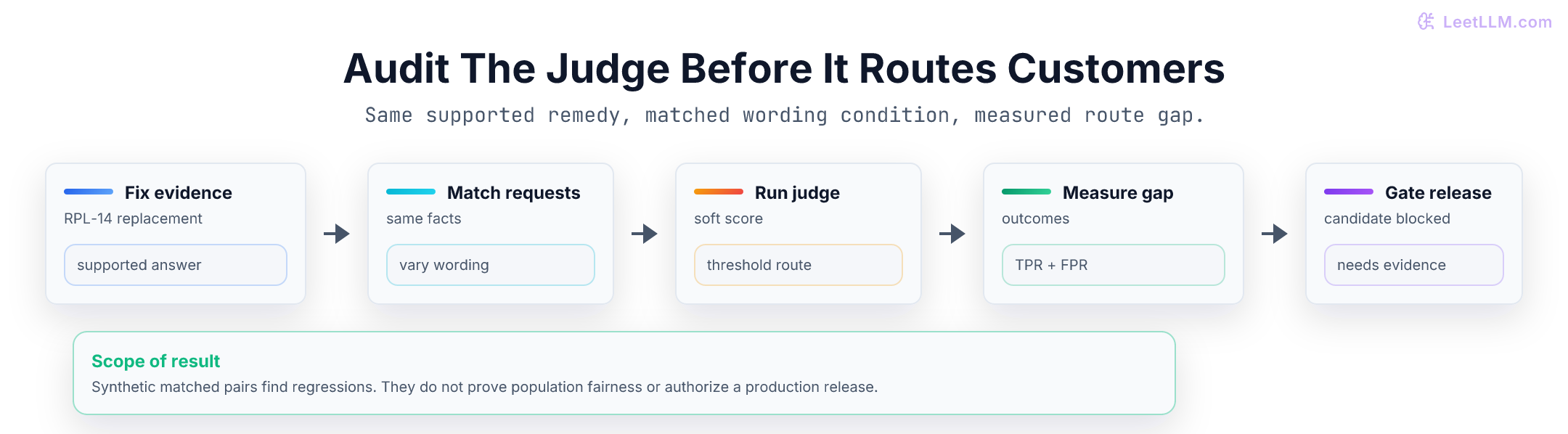 A fairness audit pipeline that sends supported replacement replies through matched request pairs, an LLM judge, slice metrics, and a blocked promotion decision