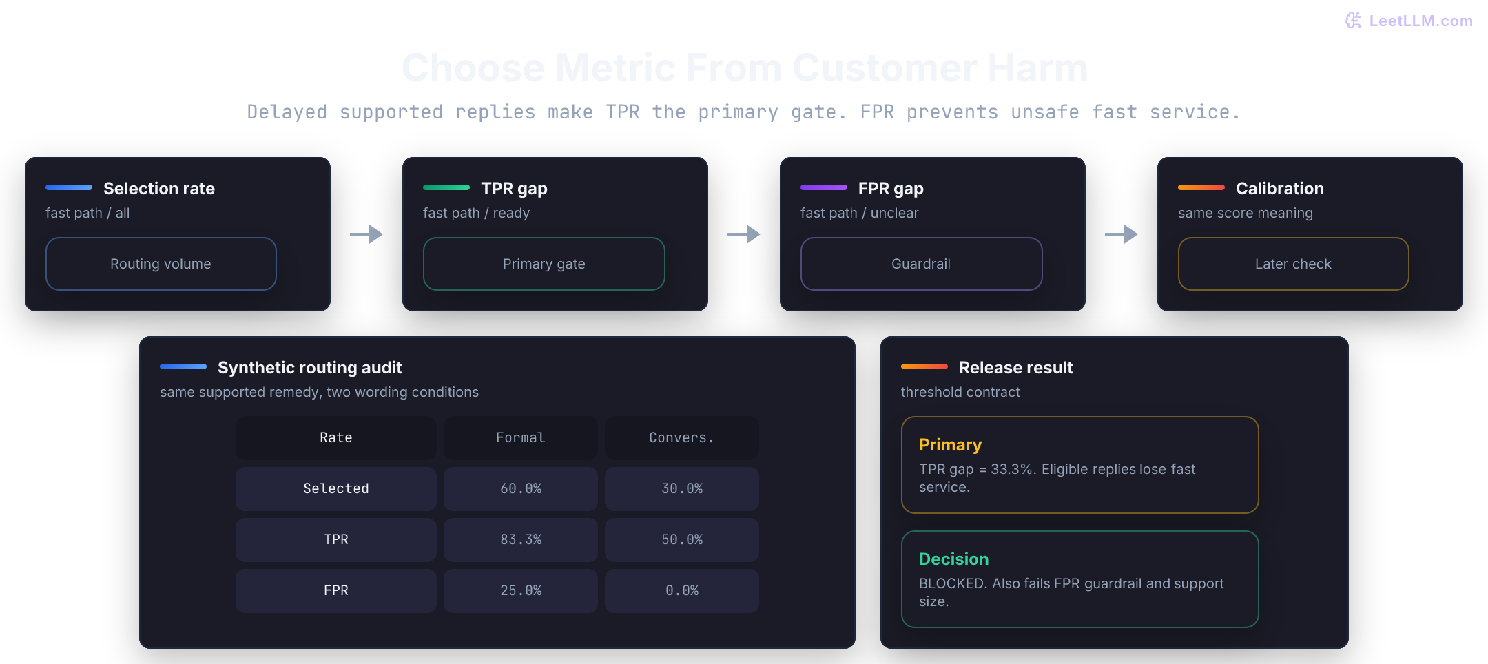A comparison of selection rate, true positive rate, false positive rate, and calibration for a matched wording audit, highlighting TPR gap as the primary gate.