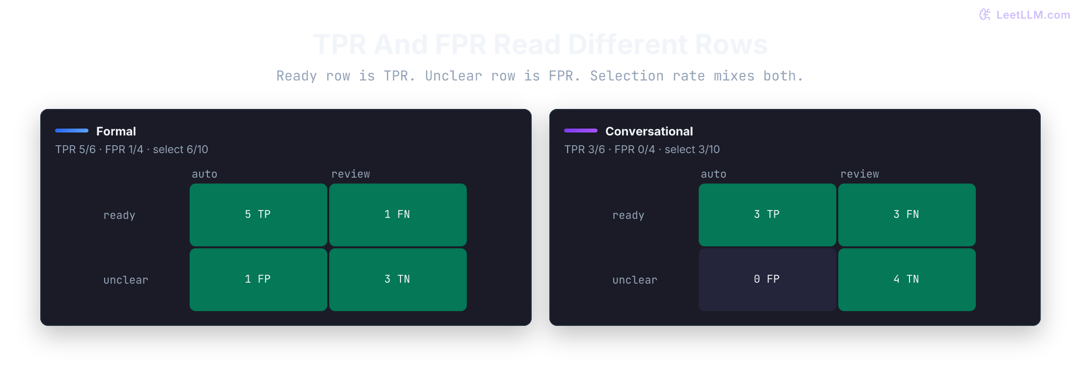 Two 2-by-2 routing matrices. Formal wording has 5 true positives, 1 false negative, 1 false positive, and 3 true negatives. Conversational wording has 3 true positives, 3 false negatives, 0 false positives, and 4 true negatives. True positive rate reads the ready row; false positive rate reads the unclear row.
