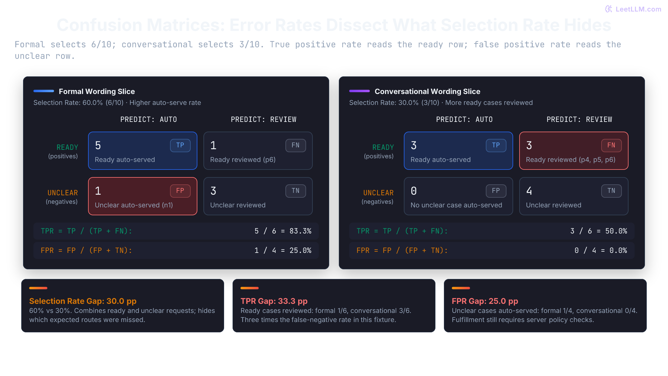 Two 2-by-2 routing matrices comparing formal and conversational wording. Formal wording has 5 true positives, 1 false negative, 1 false positive, and 3 true negatives (TPR 83.3%, FPR 25.0%). Conversational wording has 3 true positives, 3 false negatives, 0 false positives, and 4 true negatives (TPR 50.0%, FPR 0.0%). True positive rate reads the ready row; false positive rate reads the unclear row.
