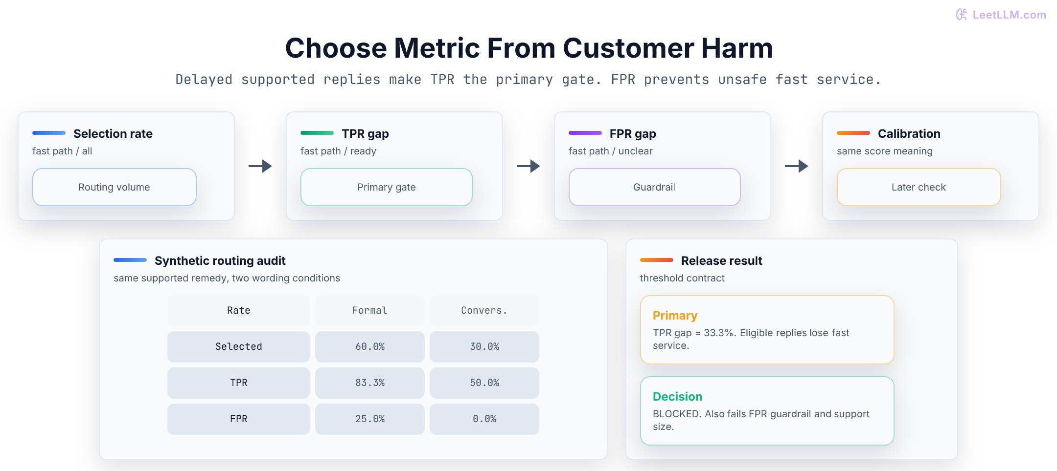 A comparison of selection rate, true positive rate, false positive rate, and calibration for a matched wording audit, highlighting TPR gap as the primary gate.