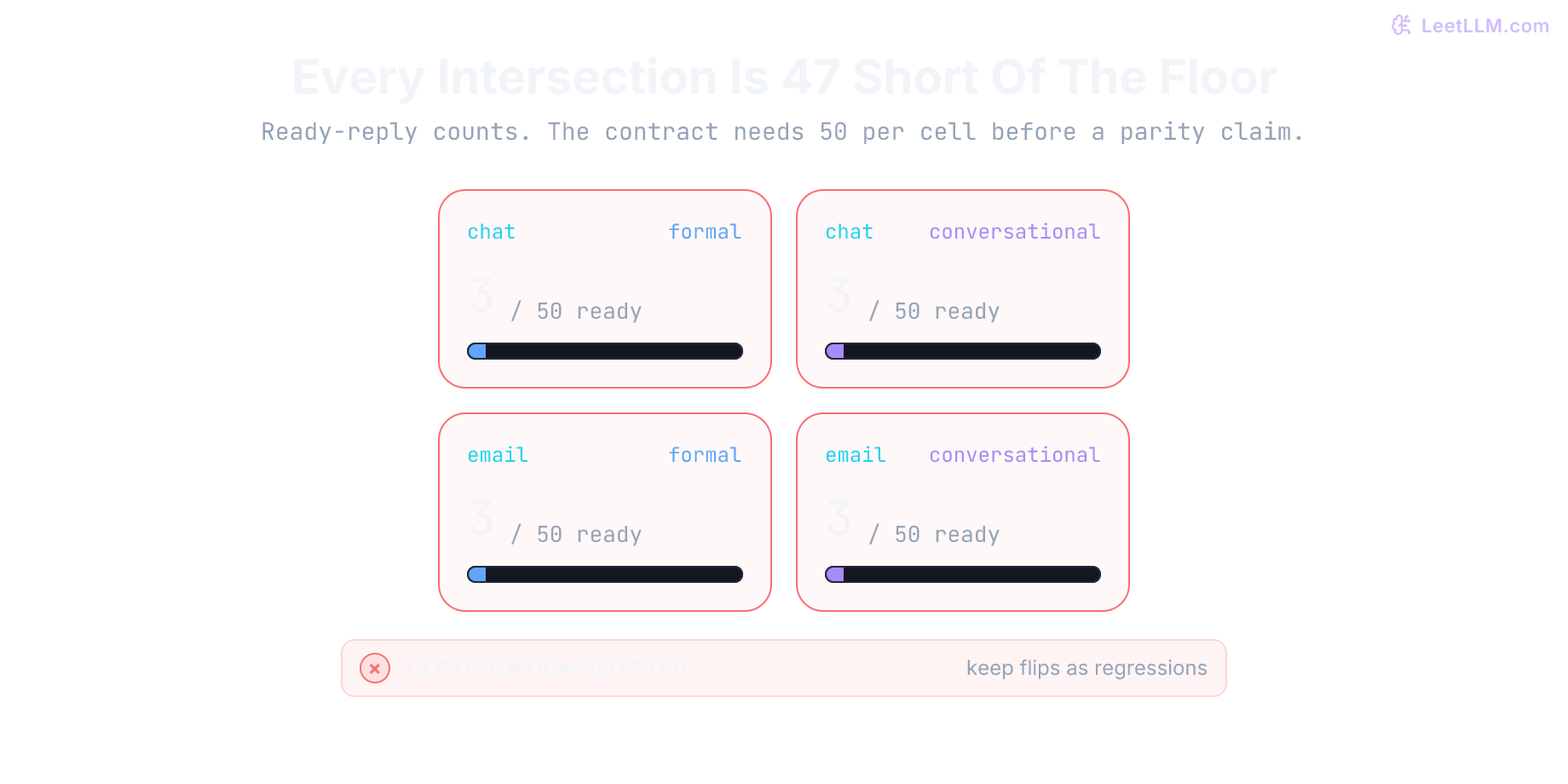 Intersectional fairness check across chat and email with formal and conversational wording shows every slice has only 3 ready replies against a 50-example target. Failures stay as regressions, but fairness certification is blocked because every cell is too small.