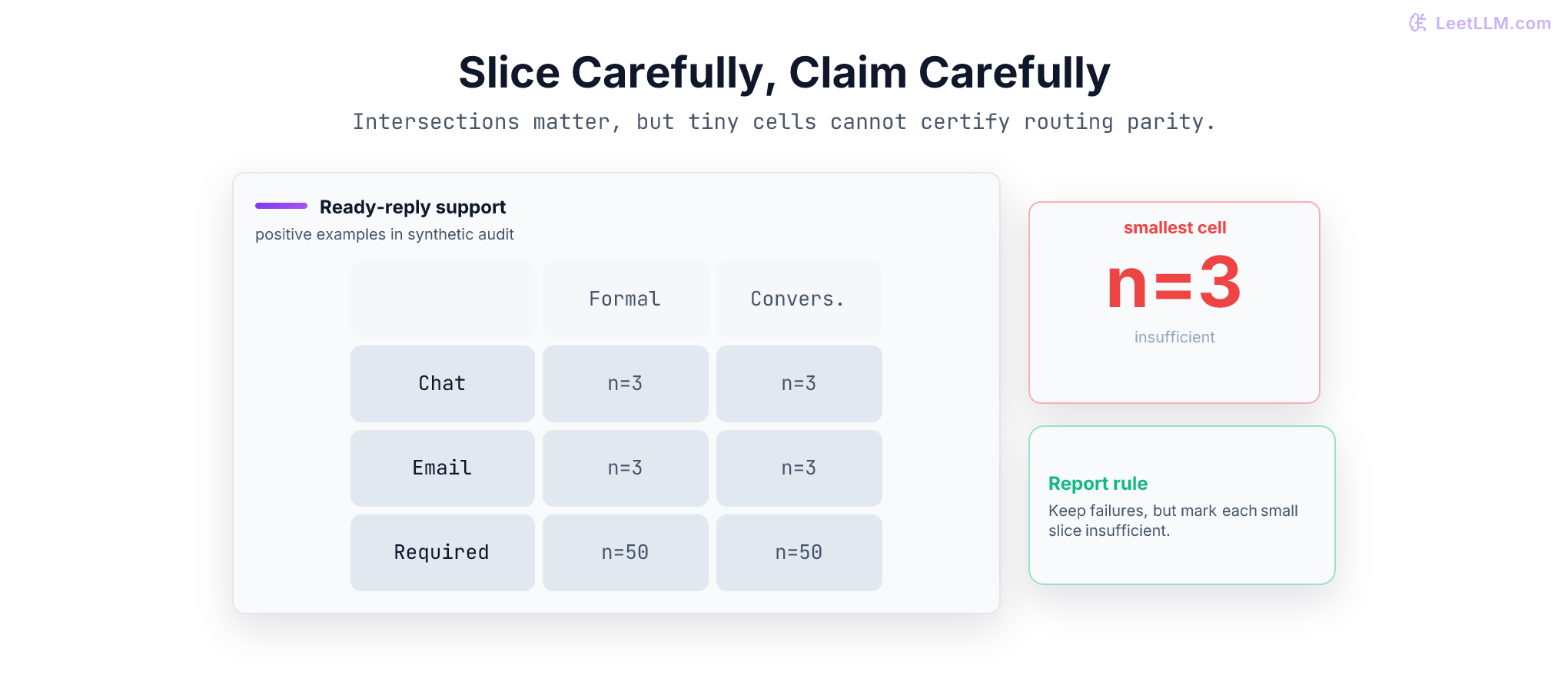 A sample sufficiency grid for request channel and language-variety audit slice, marking small cells as report-only rather than release evidence.