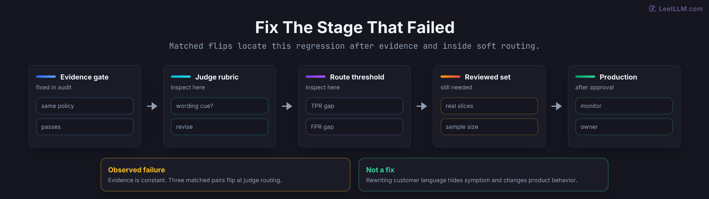 A root-cause ladder for fairness mitigation showing evidence gate, judge rubric, routing threshold, reviewed audit set, and production monitoring.