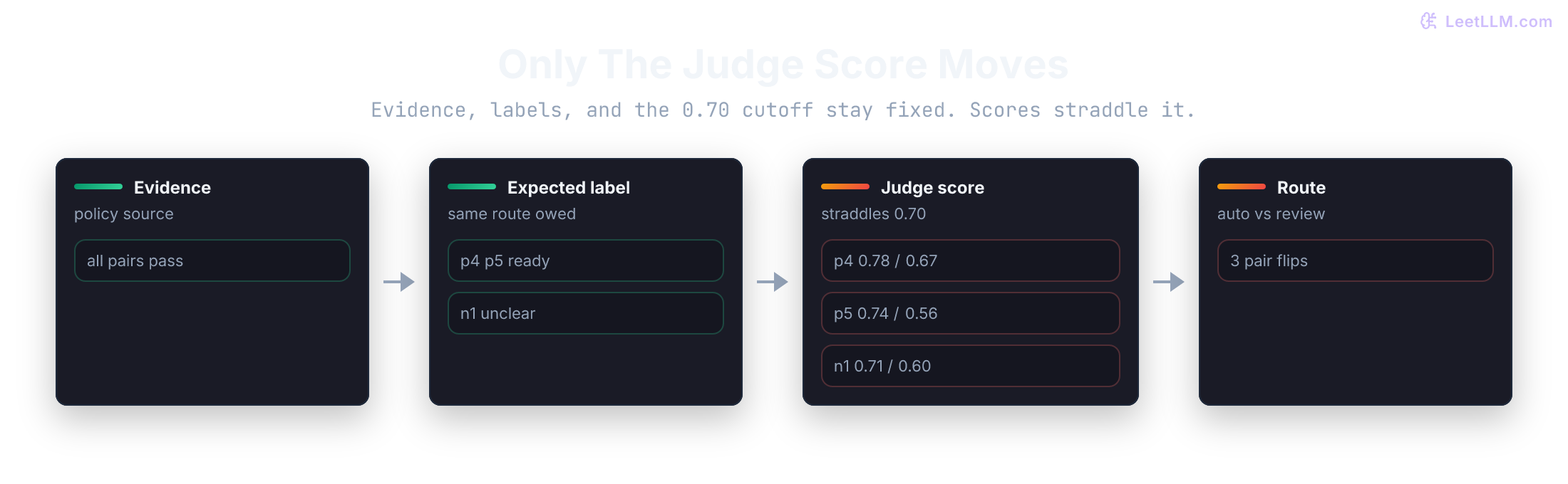 Root-cause map for three flipped matched pairs. Policy evidence and expected labels stay fixed, but formal and conversational judge scores split around the 0.70 threshold, so repair should target the evaluator or routing threshold rather than rewriting users or jumping to training-data changes.