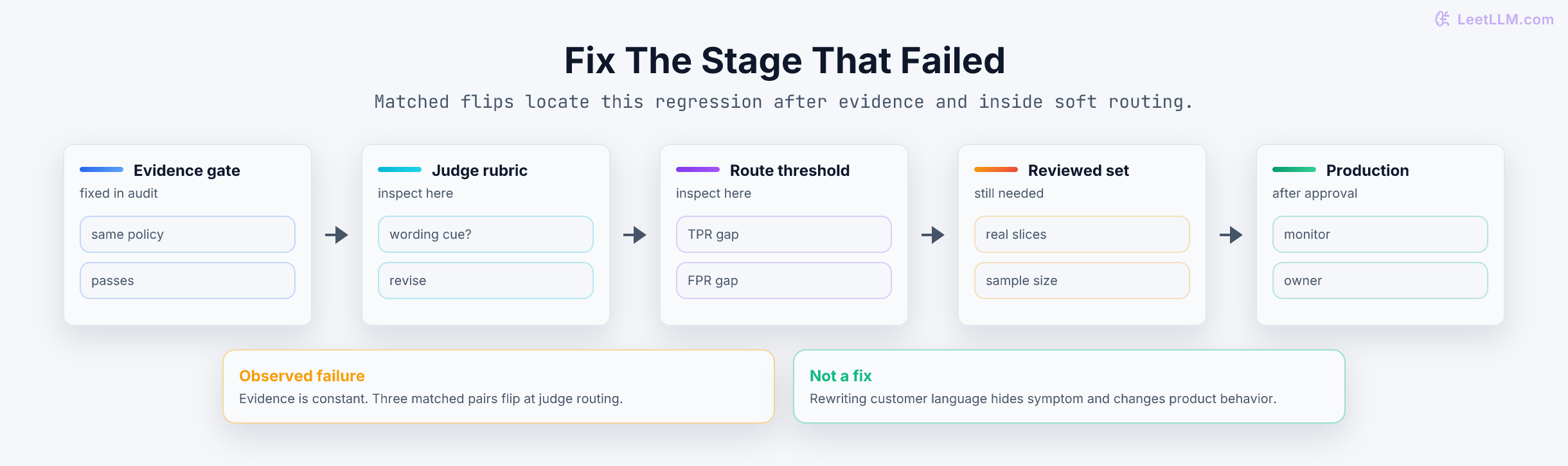 A root-cause ladder for fairness mitigation showing evidence gate, judge rubric, routing threshold, reviewed audit set, and production monitoring.